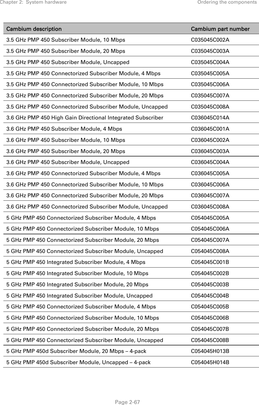 Chapter 2:  System hardware  Ordering the components   Page 2-67 Cambium description  Cambium part number 3.5 GHz PMP 450 Subscriber Module, 10 Mbps  C035045C002A 3.5 GHz PMP 450 Subscriber Module, 20 Mbps  C035045C003A 3.5 GHz PMP 450 Subscriber Module, Uncapped  C035045C004A 3.5 GHz PMP 450 Connectorized Subscriber Module, 4 Mbps  C035045C005A 3.5 GHz PMP 450 Connectorized Subscriber Module, 10 Mbps  C035045C006A 3.5 GHz PMP 450 Connectorized Subscriber Module, 20 Mbps  C035045C007A 3.5 GHz PMP 450 Connectorized Subscriber Module, Uncapped  C035045C008A 3.6 GHz PMP 450 High Gain Directional Integrated Subscriber  C036045C014A 3.6 GHz PMP 450 Subscriber Module, 4 Mbps  C036045C001A 3.6 GHz PMP 450 Subscriber Module, 10 Mbps  C036045C002A 3.6 GHz PMP 450 Subscriber Module, 20 Mbps  C036045C003A 3.6 GHz PMP 450 Subscriber Module, Uncapped  C036045C004A 3.6 GHz PMP 450 Connectorized Subscriber Module, 4 Mbps  C036045C005A 3.6 GHz PMP 450 Connectorized Subscriber Module, 10 Mbps  C036045C006A 3.6 GHz PMP 450 Connectorized Subscriber Module, 20 Mbps  C036045C007A 3.6 GHz PMP 450 Connectorized Subscriber Module, Uncapped  C036045C008A 5 GHz PMP 450 Connectorized Subscriber Module, 4 Mbps  C054045C005A 5 GHz PMP 450 Connectorized Subscriber Module, 10 Mbps  C054045C006A 5 GHz PMP 450 Connectorized Subscriber Module, 20 Mbps  C054045C007A 5 GHz PMP 450 Connectorized Subscriber Module, Uncapped  C054045C008A 5 GHz PMP 450 Integrated Subscriber Module, 4 Mbps  C054045C001B 5 GHz PMP 450 Integrated Subscriber Module, 10 Mbps  C054045C002B 5 GHz PMP 450 Integrated Subscriber Module, 20 Mbps  C054045C003B 5 GHz PMP 450 Integrated Subscriber Module, Uncapped  C054045C004B 5 GHz PMP 450 Connectorized Subscriber Module, 4 Mbps  C054045C005B 5 GHz PMP 450 Connectorized Subscriber Module, 10 Mbps  C054045C006B 5 GHz PMP 450 Connectorized Subscriber Module, 20 Mbps  C054045C007B 5 GHz PMP 450 Connectorized Subscriber Module, Uncapped  C054045C008B 5 GHz PMP 450d Subscriber Module, 20 Mbps – 4-pack  C054045H013B 5 GHz PMP 450d Subscriber Module, Uncapped – 4-pack  C054045H014B 