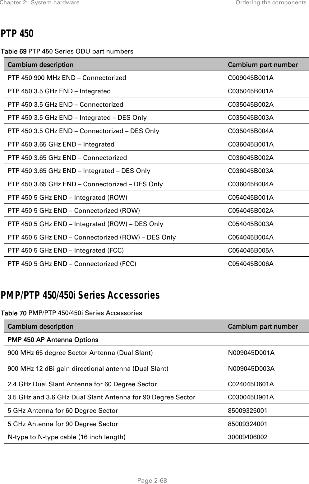 Chapter 2:  System hardware  Ordering the components   Page 2-68 PTP 450 Table 69 PTP 450 Series ODU part numbers Cambium description  Cambium part number PTP 450 900 MHz END – Connectorized  C009045B001A PTP 450 3.5 GHz END – Integrated  C035045B001A PTP 450 3.5 GHz END – Connectorized  C035045B002A PTP 450 3.5 GHz END – Integrated – DES Only  C035045B003A PTP 450 3.5 GHz END – Connectorized – DES Only  C035045B004A PTP 450 3.65 GHz END – Integrated  C036045B001A PTP 450 3.65 GHz END – Connectorized  C036045B002A PTP 450 3.65 GHz END – Integrated – DES Only  C036045B003A PTP 450 3.65 GHz END – Connectorized – DES Only  C036045B004A PTP 450 5 GHz END – Integrated (ROW)  C054045B001A PTP 450 5 GHz END – Connectorized (ROW)  C054045B002A PTP 450 5 GHz END – Integrated (ROW) – DES Only  C054045B003A PTP 450 5 GHz END – Connectorized (ROW) – DES Only  C054045B004A PTP 450 5 GHz END – Integrated (FCC)  C054045B005A PTP 450 5 GHz END – Connectorized (FCC)  C054045B006A  PMP/PTP 450/450i Series Accessories Table 70 PMP/PTP 450/450i Series Accessories Cambium description  Cambium part number PMP 450 AP Antenna Options   900 MHz 65 degree Sector Antenna (Dual Slant) N009045D001A 900 MHz 12 dBi gain directional antenna (Dual Slant) N009045D003A 2.4 GHz Dual Slant Antenna for 60 Degree Sector  C024045D601A 3.5 GHz and 3.6 GHz Dual Slant Antenna for 90 Degree Sector  C030045D901A 5 GHz Antenna for 60 Degree Sector  85009325001 5 GHz Antenna for 90 Degree Sector  85009324001 N-type to N-type cable (16 inch length)  30009406002 