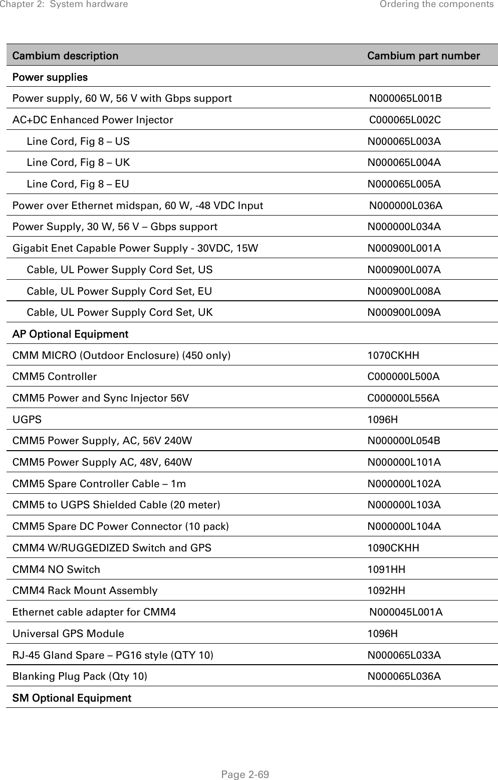Chapter 2:  System hardware  Ordering the components   Page 2-69 Cambium description  Cambium part number Power supplies   Power supply, 60 W, 56 V with Gbps support  N000065L001B AC+DC Enhanced Power Injector  C000065L002C      Line Cord, Fig 8 – US  N000065L003A      Line Cord, Fig 8 – UK  N000065L004A      Line Cord, Fig 8 – EU  N000065L005A Power over Ethernet midspan, 60 W, -48 VDC Input  N000000L036A Power Supply, 30 W, 56 V – Gbps support N000000L034A Gigabit Enet Capable Power Supply - 30VDC, 15W N000900L001A      Cable, UL Power Supply Cord Set, US  N000900L007A      Cable, UL Power Supply Cord Set, EU  N000900L008A      Cable, UL Power Supply Cord Set, UK  N000900L009A AP Optional Equipment   CMM MICRO (Outdoor Enclosure) (450 only)  1070CKHH CMM5 Controller  C000000L500A CMM5 Power and Sync Injector 56V  C000000L556A UGPS 1096H CMM5 Power Supply, AC, 56V 240W  N000000L054B CMM5 Power Supply AC, 48V, 640W  N000000L101A CMM5 Spare Controller Cable – 1m  N000000L102A CMM5 to UGPS Shielded Cable (20 meter)  N000000L103A CMM5 Spare DC Power Connector (10 pack)  N000000L104A CMM4 W/RUGGEDIZED Switch and GPS  1090CKHH CMM4 NO Switch  1091HH CMM4 Rack Mount Assembly  1092HH Ethernet cable adapter for CMM4  N000045L001A Universal GPS Module  1096H RJ-45 Gland Spare – PG16 style (QTY 10)  N000065L033A Blanking Plug Pack (Qty 10)  N000065L036A SM Optional Equipment   