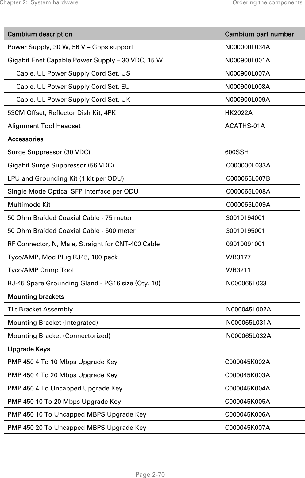 Chapter 2:  System hardware  Ordering the components   Page 2-70 Cambium description  Cambium part number Power Supply, 30 W, 56 V – Gbps support N000000L034A Gigabit Enet Capable Power Supply – 30 VDC, 15 W N000900L001A      Cable, UL Power Supply Cord Set, US  N000900L007A      Cable, UL Power Supply Cord Set, EU  N000900L008A      Cable, UL Power Supply Cord Set, UK  N000900L009A 53CM Offset, Reflector Dish Kit, 4PK  HK2022A Alignment Tool Headset  ACATHS-01A Accessories   Surge Suppressor (30 VDC)  600SSH Gigabit Surge Suppressor (56 VDC)  C000000L033A LPU and Grounding Kit (1 kit per ODU)  C000065L007B Single Mode Optical SFP Interface per ODU  C000065L008A Multimode Kit  C000065L009A 50 Ohm Braided Coaxial Cable - 75 meter   30010194001  50 Ohm Braided Coaxial Cable - 500 meter   30010195001  RF Connector, N, Male, Straight for CNT-400 Cable  09010091001  Tyco/AMP, Mod Plug RJ45, 100 pack  WB3177 Tyco/AMP Crimp Tool  WB3211 RJ-45 Spare Grounding Gland - PG16 size (Qty. 10)  N000065L033 Mounting brackets   Tilt Bracket Assembly  N000045L002A Mounting Bracket (Integrated)  N000065L031A Mounting Bracket (Connectorized) N000065L032A Upgrade Keys   PMP 450 4 To 10 Mbps Upgrade Key  C000045K002A PMP 450 4 To 20 Mbps Upgrade Key  C000045K003A PMP 450 4 To Uncapped Upgrade Key  C000045K004A PMP 450 10 To 20 Mbps Upgrade Key  C000045K005A PMP 450 10 To Uncapped MBPS Upgrade Key  C000045K006A PMP 450 20 To Uncapped MBPS Upgrade Key  C000045K007A 