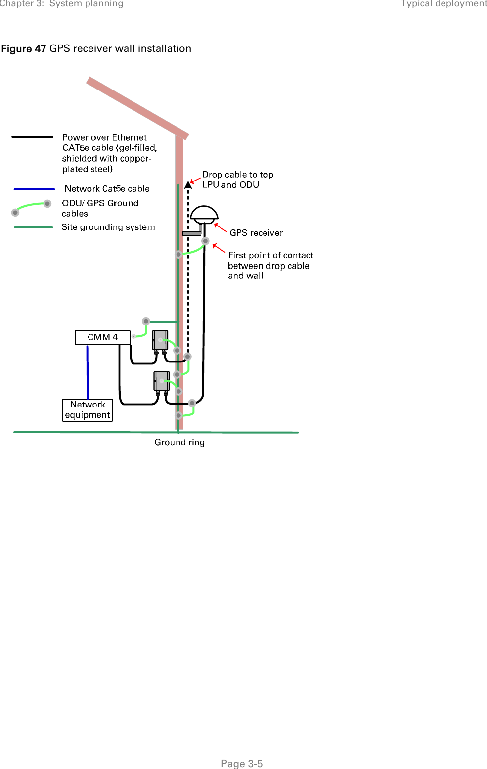 Chapter 3:  System planning  Typical deployment   Page 3-5 Figure 47 GPS receiver wall installation       