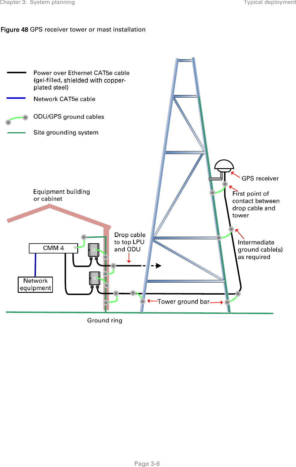 Chapter 3:  System planning  Typical deployment   Page 3-6 Figure 48 GPS receiver tower or mast installation      