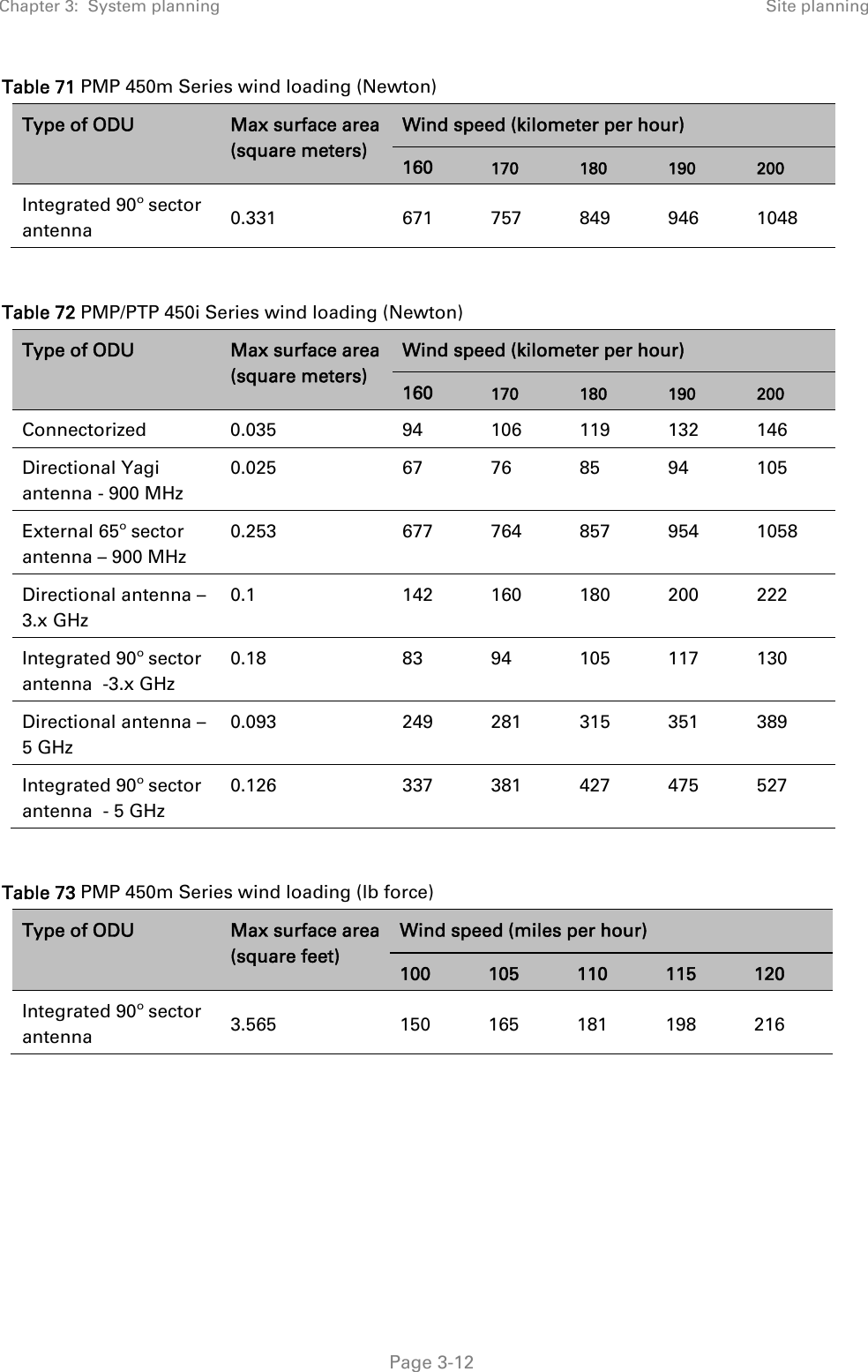 Chapter 3:  System planning  Site planning   Page 3-12 Table 71 PMP 450m Series wind loading (Newton) Type of ODU  Max surface area (square meters) Wind speed (kilometer per hour) 160  170  180  190  200 Integrated 90º sector antenna  0.331  671 757 849 946 1048  Table 72 PMP/PTP 450i Series wind loading (Newton) Type of ODU  Max surface area (square meters) Wind speed (kilometer per hour) 160  170  180  190  200 Connectorized 0.035  94  106 119 132 146 Directional Yagi antenna - 900 MHz 0.025  67 76 85 94 105 External 65º sector antenna – 900 MHz  0.253  677 764 857 954 1058 Directional antenna – 3.x GHz 0.1  142 160 180 200 222 Integrated 90º sector antenna  -3.x GHz 0.18 83 94 105 117 130 Directional antenna – 5 GHz 0.093  249 281 315 351 389 Integrated 90º sector antenna  - 5 GHz 0.126  337 381 427 475 527  Table 73 PMP 450m Series wind loading (lb force) Type of ODU  Max surface area (square feet) Wind speed (miles per hour) 100  105  110  115  120 Integrated 90º sector antenna  3.565  150 165 181 198 216    