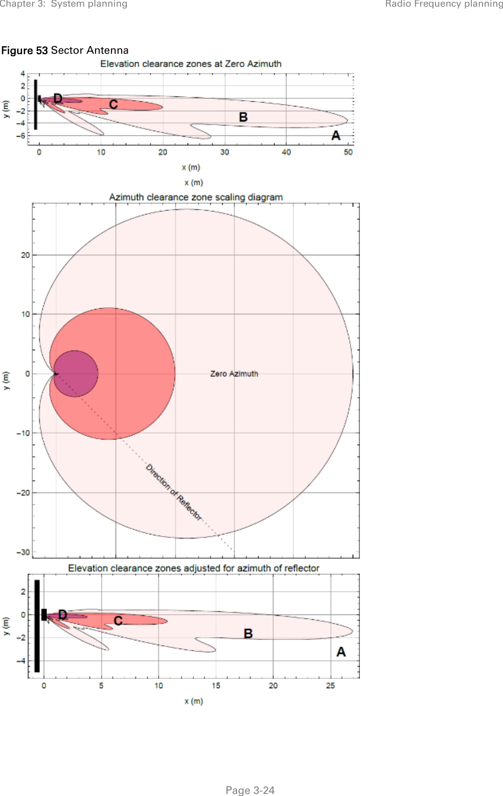 Chapter 3:  System planning  Radio Frequency planning   Page 3-24 Figure 53 Sector Antenna    