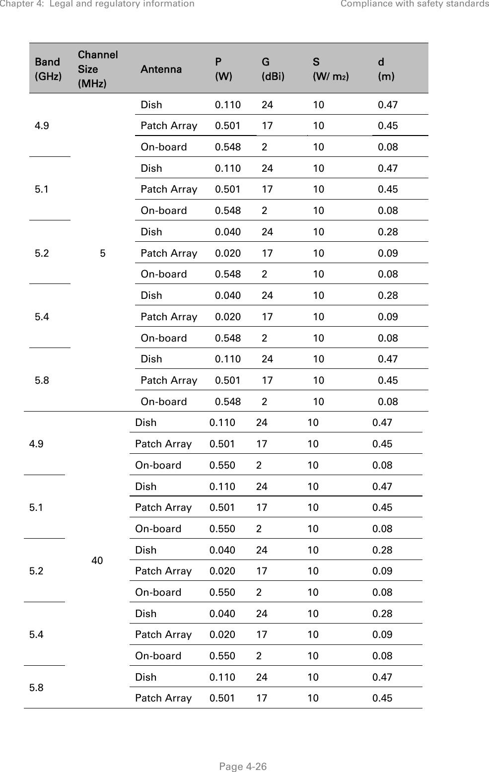 Chapter 4:  Legal and regulatory information  Compliance with safety standards   Page 4-26 Band (GHz) Channel Size (MHz) Antenna  P  (W) G  (dBi) S  (W/ m2) d (m) 4.9 5 Dish 0.110 24 10 0.47 Patch Array  0.501  17  10  0.45 On-board 0.548 2  10  0.08 5.1 Dish 0.110 24 10 0.47 Patch Array  0.501  17  10  0.45 On-board 0.548 2  10  0.08 5.2 Dish 0.040 24 10 0.28 Patch Array  0.020  17  10  0.09 On-board 0.548 2  10  0.08 5.4 Dish 0.040 24 10 0.28 Patch Array  0.020  17  10  0.09 On-board 0.548 2  10  0.08 5.8 Dish 0.110 24 10 0.47 Patch Array  0.501  17  10  0.45 On-board 0.548 2  10  0.08 4.9 40 Dish 0.110 24 10 0.47 Patch Array  0.501  17  10  0.45 On-board 0.550 2  10  0.08 5.1 Dish 0.110 24 10 0.47 Patch Array  0.501  17  10  0.45 On-board 0.550 2  10  0.08 5.2 Dish 0.040 24 10 0.28 Patch Array  0.020  17  10  0.09 On-board 0.550 2  10  0.08 5.4 Dish 0.040 24 10 0.28 Patch Array  0.020  17  10  0.09 On-board 0.550 2  10  0.08 5.8  Dish 0.110 24 10 0.47 Patch Array  0.501  17  10  0.45 