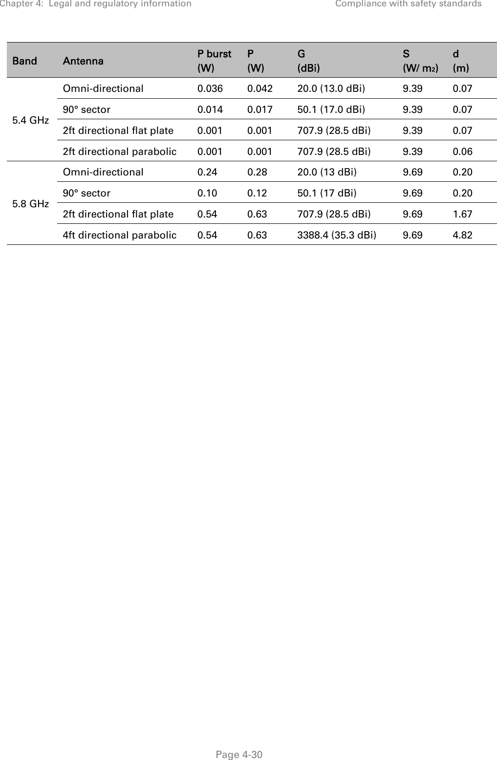 Chapter 4:  Legal and regulatory information  Compliance with safety standards   Page 4-30 Band  Antenna  P burst (W) P  (W) G  (dBi) S  (W/ m2) d (m) 5.4 GHz Omni-directional 0.036 0.042 20.0 (13.0 dBi)  9.39  0.07 90° sector  0.014  0.017  50.1 (17.0 dBi)  9.39  0.07 2ft directional flat plate  0.001  0.001  707.9 (28.5 dBi)  9.39  0.07 2ft directional parabolic  0.001  0.001  707.9 (28.5 dBi)  9.39  0.06 5.8 GHz Omni-directional  0.24  0.28  20.0 (13 dBi)  9.69  0.20 90° sector   0.10  0.12  50.1 (17 dBi)  9.69  0.20 2ft directional flat plate  0.54  0.63  707.9 (28.5 dBi)  9.69  1.67 4ft directional parabolic  0.54  0.63  3388.4 (35.3 dBi)  9.69  4.82 