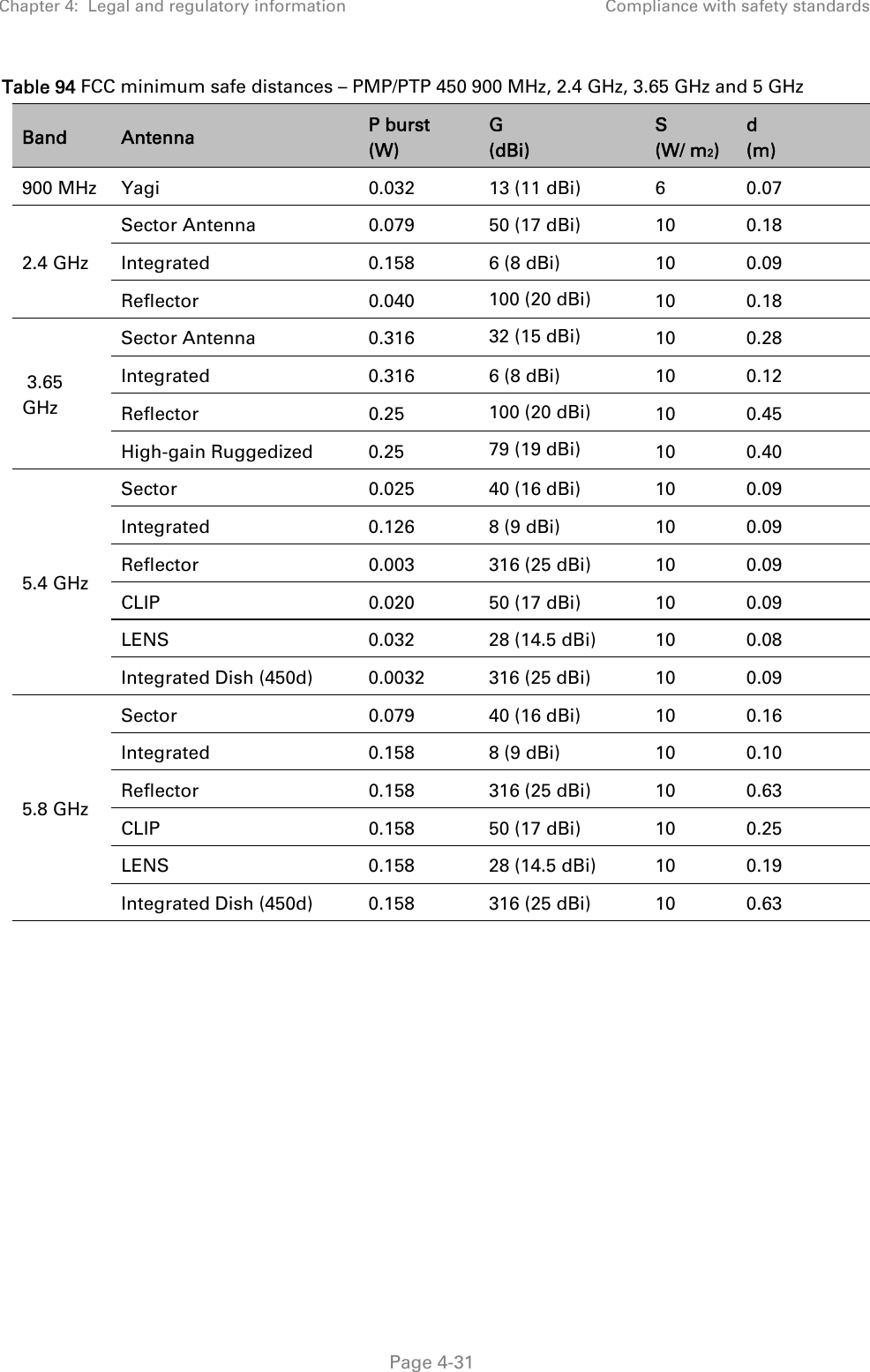 Chapter 4:  Legal and regulatory information  Compliance with safety standards   Page 4-31 Table 94 FCC minimum safe distances – PMP/PTP 450 900 MHz, 2.4 GHz, 3.65 GHz and 5 GHz Band  Antenna  P burst (W) G  (dBi) S  (W/ m2) d (m) 900 MHz   Yagi  0.032  13 (11 dBi)  6  0.07 2.4 GHz Sector Antenna  0.079  50 (17 dBi)  10  0.18 Integrated  0.158  6 (8 dBi)  10  0.09 Reflector 0.040 100 (20 dBi) 10 0.18  3.65 GHz Sector Antenna  0.316  32 (15 dBi)  10 0.28 Integrated  0.316  6 (8 dBi)  10  0.12 Reflector 0.25 100 (20 dBi)  10 0.45 High-gain Ruggedized  0.25  79 (19 dBi)  10 0.40 5.4 GHz Sector  0.025  40 (16 dBi)  10  0.09 Integrated  0.126  8 (9 dBi)  10  0.09 Reflector  0.003  316 (25 dBi)  10  0.09 CLIP  0.020  50 (17 dBi)  10  0.09 LENS  0.032  28 (14.5 dBi)  10  0.08 Integrated Dish (450d)  0.0032  316 (25 dBi)  10  0.09 5.8 GHz Sector  0.079  40 (16 dBi)  10  0.16 Integrated  0.158  8 (9 dBi)  10  0.10 Reflector  0.158  316 (25 dBi)  10  0.63 CLIP  0.158  50 (17 dBi)  10  0.25 LENS  0.158  28 (14.5 dBi)  10  0.19 Integrated Dish (450d)  0.158  316 (25 dBi)  10  0.63 