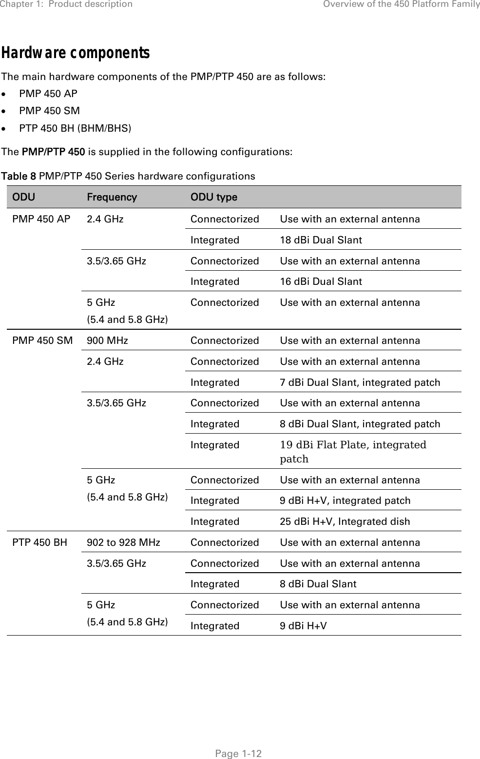 Chapter 1:  Product description  Overview of the 450 Platform Family   Page 1-12 Hardware components The main hardware components of the PMP/PTP 450 are as follows:  PMP 450 AP  PMP 450 SM  PTP 450 BH (BHM/BHS) The PMP/PTP 450 is supplied in the following configurations: Table 8 PMP/PTP 450 Series hardware configurations ODU  Frequency  ODU type   PMP 450 AP  2.4 GHz  Connectorized  Use with an external antenna Integrated  18 dBi Dual Slant 3.5/3.65 GHz  Connectorized  Use with an external antenna Integrated  16 dBi Dual Slant 5 GHz (5.4 and 5.8 GHz) Connectorized  Use with an external antenna PMP 450 SM  900 MHz  Connectorized  Use with an external antenna 2.4 GHz  Connectorized  Use with an external antenna Integrated  7 dBi Dual Slant, integrated patch 3.5/3.65 GHz  Connectorized  Use with an external antenna Integrated  8 dBi Dual Slant, integrated patch Integrated  19 dBi Flat Plate, integrated patch 5 GHz (5.4 and 5.8 GHz) Connectorized  Use with an external antenna Integrated  9 dBi H+V, integrated patch Integrated  25 dBi H+V, Integrated dish PTP 450 BH  902 to 928 MHz  Connectorized  Use with an external antenna 3.5/3.65 GHz  Connectorized  Use with an external antenna Integrated  8 dBi Dual Slant 5 GHz (5.4 and 5.8 GHz) Connectorized  Use with an external antenna Integrated  9 dBi H+V  