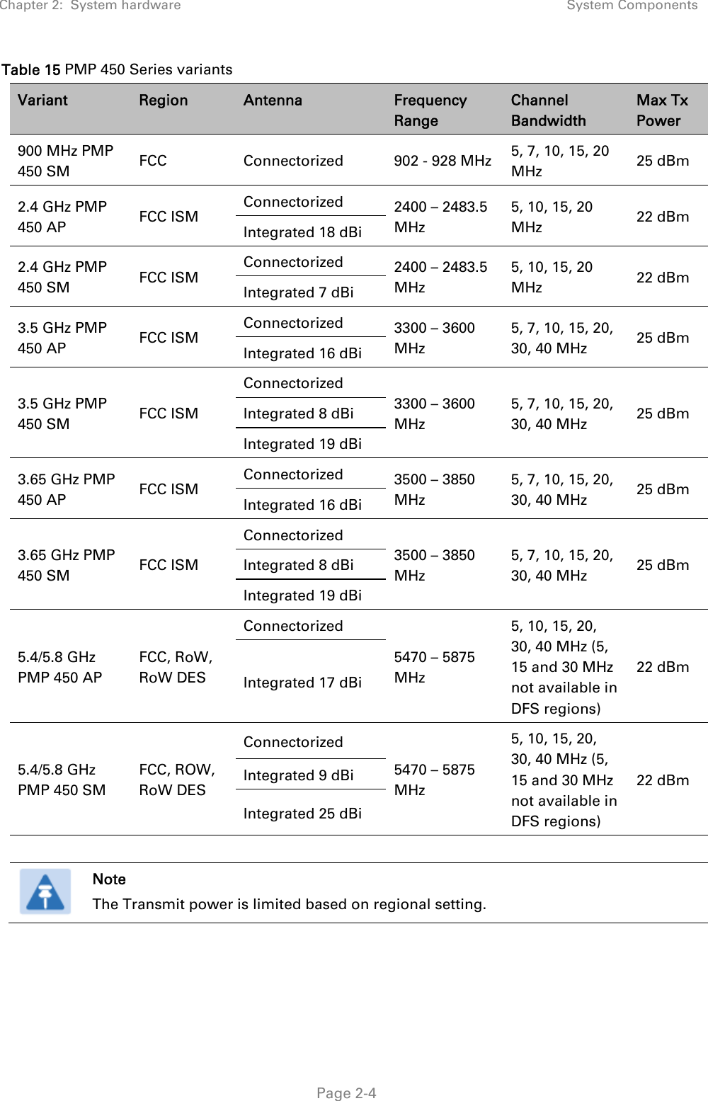 Chapter 2:  System hardware  System Components   Page 2-4 Table 15 PMP 450 Series variants Variant  Region  Antenna  Frequency Range Channel Bandwidth Max Tx Power 900 MHz PMP 450 SM  FCC  Connectorized  902 - 928 MHz  5, 7, 10, 15, 20 MHz  25 dBm 2.4 GHz PMP 450 AP  FCC ISM  Connectorized  2400 – 2483.5 MHz 5, 10, 15, 20 MHz  22 dBm Integrated 18 dBi 2.4 GHz PMP 450 SM  FCC ISM  Connectorized  2400 – 2483.5 MHz 5, 10, 15, 20 MHz  22 dBm Integrated 7 dBi 3.5 GHz PMP 450 AP  FCC ISM  Connectorized  3300 – 3600 MHz 5, 7, 10, 15, 20, 30, 40 MHz  25 dBm Integrated 16 dBi 3.5 GHz PMP 450 SM  FCC ISM Connectorized 3300 – 3600 MHz 5, 7, 10, 15, 20, 30, 40 MHz  25 dBm Integrated 8 dBi Integrated 19 dBi  3.65 GHz PMP 450 AP  FCC ISM  Connectorized  3500 – 3850 MHz 5, 7, 10, 15, 20, 30, 40 MHz  25 dBm Integrated 16 dBi 3.65 GHz PMP 450 SM  FCC ISM Connectorized 3500 – 3850 MHz 5, 7, 10, 15, 20, 30, 40 MHz  25 dBm Integrated 8 dBi Integrated 19 dBi 5.4/5.8 GHz PMP 450 AP FCC, RoW, RoW DES Connectorized 5470 – 5875 MHz 5, 10, 15, 20, 30, 40 MHz (5, 15 and 30 MHz not available in DFS regions) 22 dBm Integrated 17 dBi  5.4/5.8 GHz PMP 450 SM FCC, ROW,  RoW DES Connectorized 5470 – 5875 MHz 5, 10, 15, 20, 30, 40 MHz (5, 15 and 30 MHz not available in DFS regions) 22 dBm Integrated 9 dBi Integrated 25 dBi    Note The Transmit power is limited based on regional setting.  