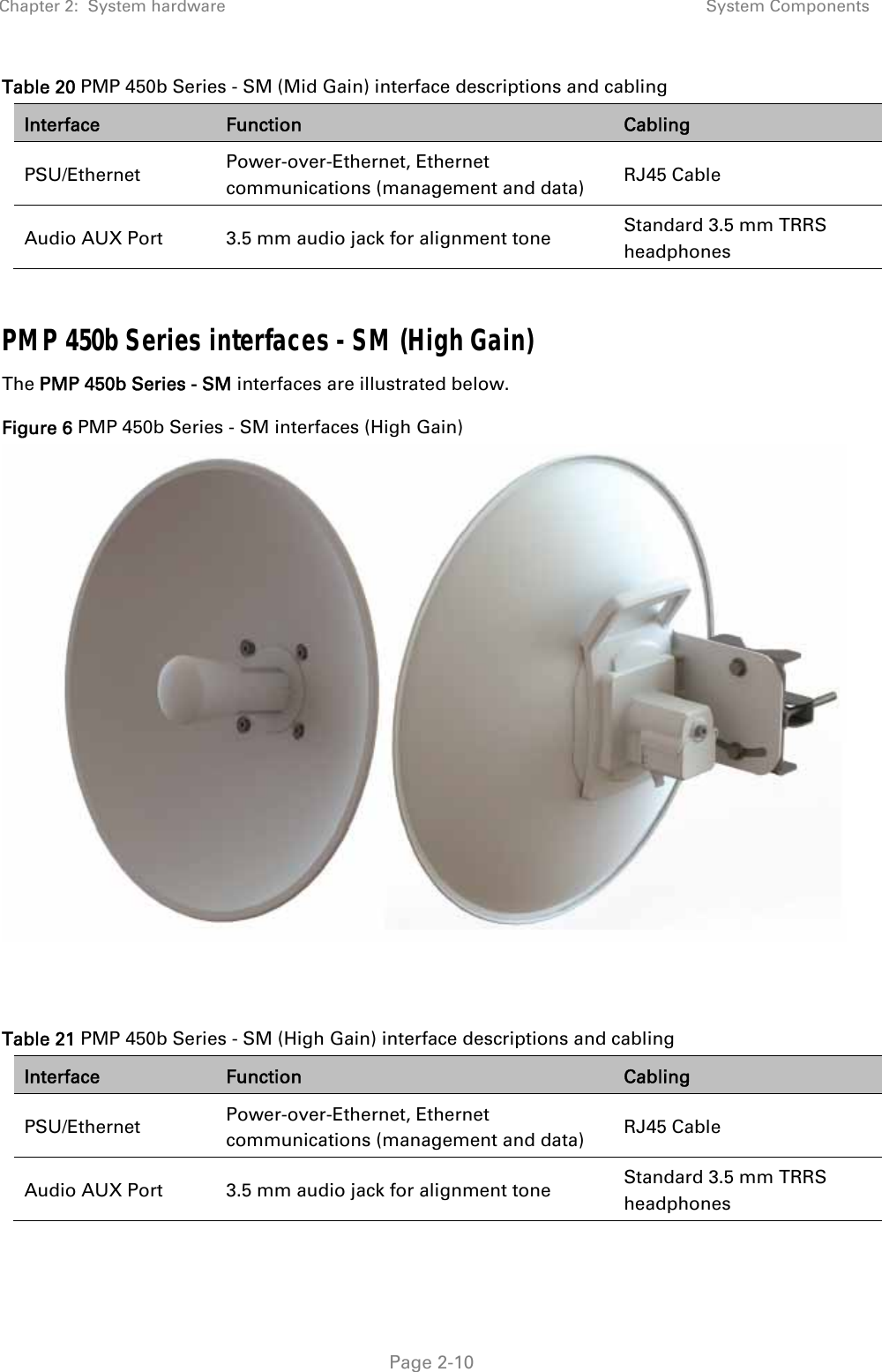 Chapter 2:  System hardware  System Components   Page 2-10 Table 20 PMP 450b Series - SM (Mid Gain) interface descriptions and cabling Interface  Function  Cabling PSU/Ethernet  Power-over-Ethernet, Ethernet communications (management and data)  RJ45 Cable Audio AUX Port  3.5 mm audio jack for alignment tone  Standard 3.5 mm TRRS headphones  PMP 450b Series interfaces - SM (High Gain) The PMP 450b Series - SM interfaces are illustrated below. Figure 6 PMP 450b Series - SM interfaces (High Gain)    Table 21 PMP 450b Series - SM (High Gain) interface descriptions and cabling Interface  Function  Cabling PSU/Ethernet  Power-over-Ethernet, Ethernet communications (management and data)  RJ45 Cable Audio AUX Port  3.5 mm audio jack for alignment tone  Standard 3.5 mm TRRS headphones  