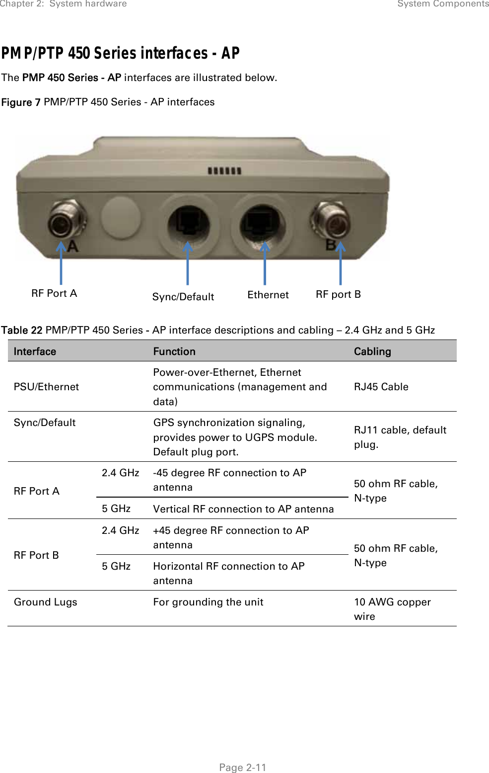 Chapter 2:  System hardware  System Components   Page 2-11 PMP/PTP 450 Series interfaces - AP The PMP 450 Series - AP interfaces are illustrated below. Figure 7 PMP/PTP 450 Series - AP interfaces    Table 22 PMP/PTP 450 Series - AP interface descriptions and cabling – 2.4 GHz and 5 GHz Interface   Function  Cabling PSU/Ethernet  Power-over-Ethernet, Ethernet communications (management and data) RJ45 Cable Sync/Default    GPS synchronization signaling, provides power to UGPS module.  Default plug port. RJ11 cable, default plug. RF Port A 2.4 GHz  -45 degree RF connection to AP antenna  50 ohm RF cable, N-type 5 GHz  Vertical RF connection to AP antenna RF Port B 2.4 GHz  +45 degree RF connection to AP antenna  50 ohm RF cable, N-type 5 GHz  Horizontal RF connection to AP antenna Ground Lugs     For grounding the unit  10 AWG copper wire RF Port A  Sync/Default  Ethernet  RF port B 