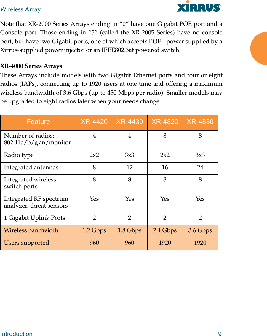 Wireless ArrayIntroduction 9Note that XR-2000 Series Arrays ending in “0” have one Gigabit POE port and a Console port. Those ending in “5” (called the XR-2005 Series) have no console port, but have two Gigabit ports, one of which accepts POE+ power supplied by a Xirrus-supplied power injector or an IEEE802.3at powered switch. XR-4000 Series ArraysThese Arrays include models with two Gigabit Ethernet ports and four or eight radios (IAPs), connecting up to 1920 users at one time and offering a maximum wireless bandwidth of 3.6 Gbps (up to 450 Mbps per radio). Smaller models may be upgraded to eight radios later when your needs change. Feature XR-4420 XR-4430 XR-4820 XR-4830Number of radios:802.11a/b/g/n/monitor 4488Radio type 2x2 3x3 2x2 3x3Integrated antennas 8 12 16 24Integrated wireless switch ports 8888Integrated RF spectrum analyzer, threat sensors Yes Yes Yes Yes1 Gigabit Uplink Ports  2 2 2 2Wireless bandwidth 1.2 Gbps 1.8 Gbps 2.4 Gbps 3.6 GbpsUsers supported 960 960 1920 1920