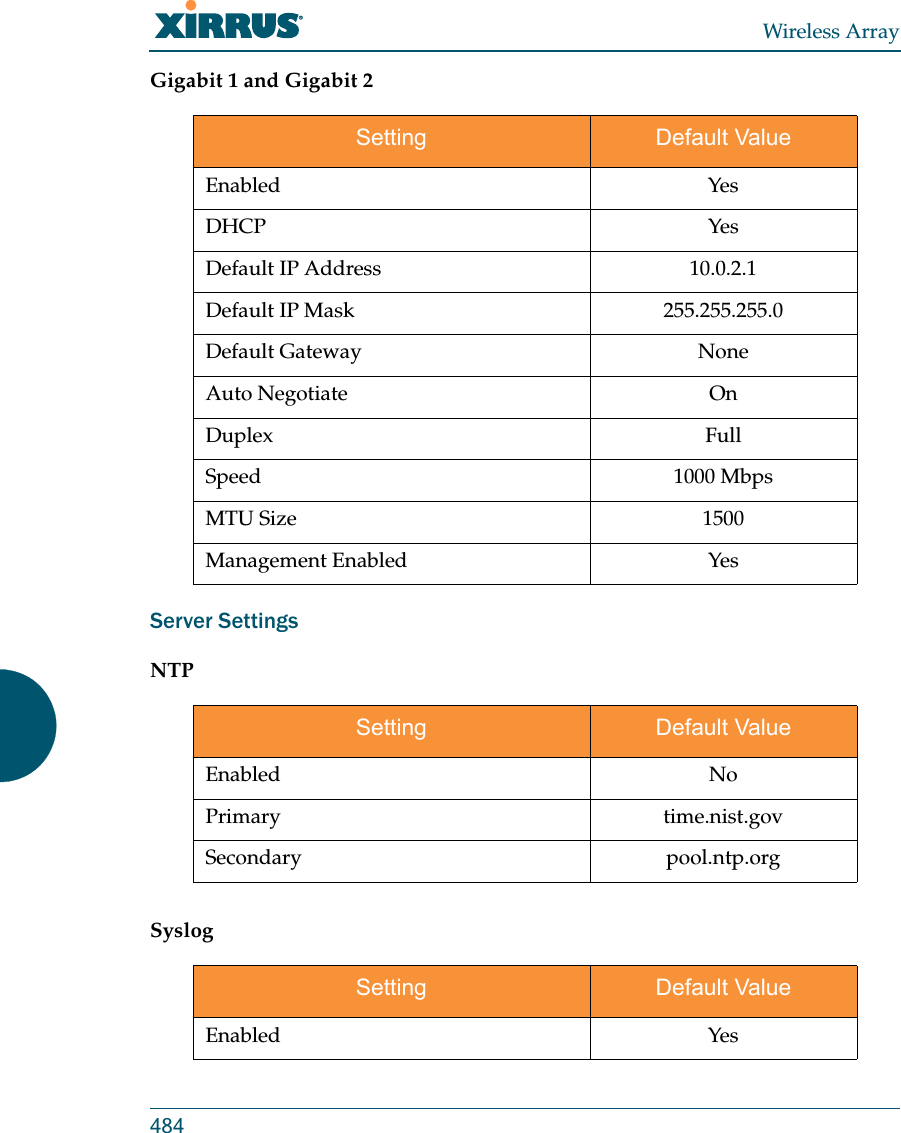 Wireless Array484Gigabit 1 and Gigabit 2Server SettingsNTPSyslogSetting Default ValueEnabled YesDHCP YesDefault IP Address 10.0.2.1Default IP Mask 255.255.255.0Default Gateway NoneAuto Negotiate OnDuplex FullSpeed 1000 MbpsMTU Size 1500Management Enabled YesSetting Default ValueEnabled NoPrimary time.nist.govSecondary pool.ntp.orgSetting Default ValueEnabled Yes