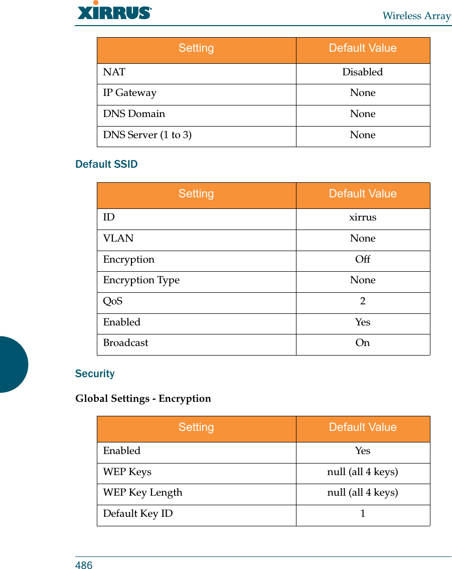 Wireless Array486Default SSIDSecurity   Global Settings - Encryption   NAT DisabledIP Gateway NoneDNS Domain  NoneDNS Server (1 to 3) NoneSetting Default ValueID xirrusVLAN NoneEncryption OffEncryption Type NoneQoS 2Enabled YesBroadcast OnSetting Default ValueEnabled YesWEP Keys null (all 4 keys)WEP Key Length null (all 4 keys)Default Key ID 1Setting Default Value
