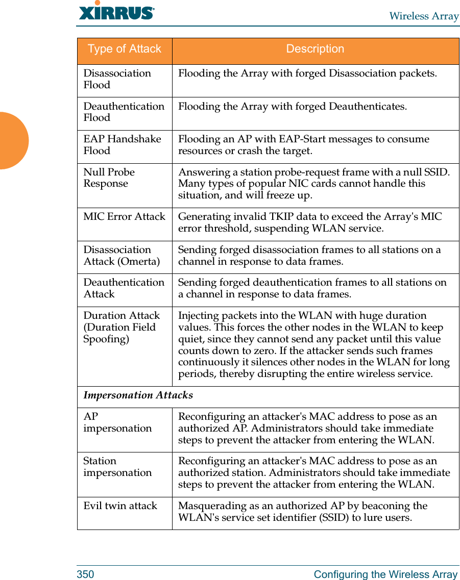 Wireless Array350 Configuring the Wireless ArrayDisassociation Flood  Flooding the Array with forged Disassociation packets.Deauthentication Flood Flooding the Array with forged Deauthenticates.EAP Handshake Flood Flooding an AP with EAP-Start messages to consume resources or crash the target.Null Probe Response Answering a station probe-request frame with a null SSID. Many types of popular NIC cards cannot handle this situation, and will freeze up.MIC Error Attack Generating invalid TKIP data to exceed the Array&apos;s MIC error threshold, suspending WLAN service.Disassociation Attack (Omerta) Sending forged disassociation frames to all stations on a channel in response to data frames. Deauthentication Attack  Sending forged deauthentication frames to all stations on a channel in response to data frames. Duration Attack (Duration Field Spoofing)Injecting packets into the WLAN with huge duration values. This forces the other nodes in the WLAN to keep quiet, since they cannot send any packet until this value counts down to zero. If the attacker sends such frames continuously it silences other nodes in the WLAN for long periods, thereby disrupting the entire wireless service. Impersonation AttacksAP impersonation Reconfiguring an attacker&apos;s MAC address to pose as an authorized AP. Administrators should take immediate steps to prevent the attacker from entering the WLAN. Station impersonation Reconfiguring an attacker&apos;s MAC address to pose as an authorized station. Administrators should take immediate steps to prevent the attacker from entering the WLAN. Evil twin attack Masquerading as an authorized AP by beaconing the WLAN&apos;s service set identifier (SSID) to lure users.Type of Attack Description