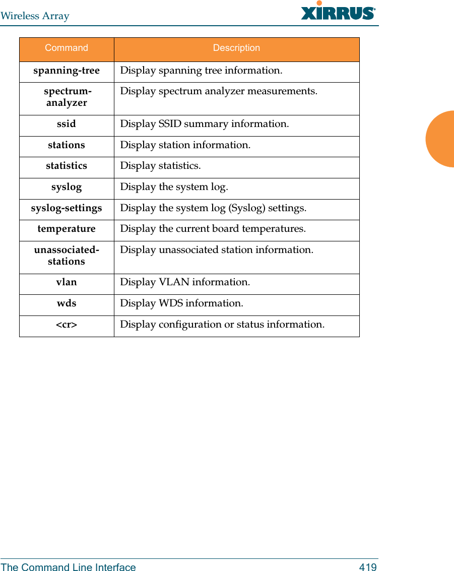 Wireless ArrayThe Command Line Interface 419spanning-tree Display spanning tree information. spectrum-analyzerDisplay spectrum analyzer measurements. ssid Display SSID summary information.stations Display station information.statistics Display statistics.syslog Display the system log.syslog-settings Display the system log (Syslog) settings.temperature Display the current board temperatures.unassociated-stations Display unassociated station information. vlan Display VLAN information.wds Display WDS information.&lt;cr&gt; Display configuration or status information.Command Description