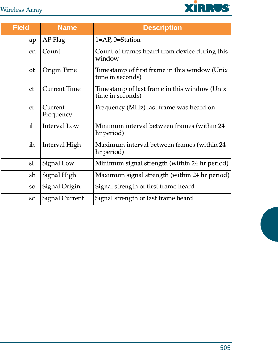 Wireless Array505ap AP Flag 1=AP, 0=Stationcn Count Count of frames heard from device during this windowot Origin Time Timestamp of first frame in this window (Unix time in seconds)ct Current Time Timestamp of last frame in this window (Unix time in seconds)cf Current Frequency Frequency (MHz) last frame was heard onil Interval Low Minimum interval between frames (within 24 hr period)ih Interval High Maximum interval between frames (within 24 hr period)sl Signal Low Minimum signal strength (within 24 hr period)sh Signal High Maximum signal strength (within 24 hr period)so Signal Origin Signal strength of first frame heardsc Signal Current Signal strength of last frame heardField Name Description