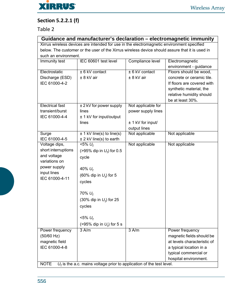 Wireless Array556Section5.2.2.1(f)Table2Guidance and manufacturer’s declaration – electromagnetic immunityXirrus wireless devices are intended for use in the electromagnetic environment specified below. The customer or the user of the Xirrus wireless device should assure that it is used in such an environment.Immunity test IEC 60601 test level Compliance level Electromagnetic environment - guidanceElectrostatic Discharge (ESD)IEC 61000-4-2± 6 kV contact± 8 kV air± 6 kV contact± 8 kV airFloors should be wood, concrete or ceramic tile.  If floors are covered with synthetic material, the relative humidity should be at least 30%.Electrical fast transient/burstIEC 61000-4-4± 2 kV for power supply lines± 1 kV for input/output linesNot applicable for power supply lines± 1 kV for input/output linesSurgeIEC 61000-4-5± 1 kV line(s) to line(s)± 2 kV line(s) to earthNot applicable Not applicableVoltage dips, short interruptions and voltage variations on power supply input linesIEC 61000-4-11&lt;5% Ut(&gt;95% dip in Ut) for 0.5 cycle40% Ut(60% dip in Ut) for 5 cycles70% Ut(30% dip in Ut) for 25 cycles&lt;5% Ut(&gt;95% dip in Ut) for 5 sNot applicable Not applicablePower frequency (50/60 Hz) magnetic fieldIEC 61000-4-83 A/m 3 A/m Power frequency magnetic fields should be at levels characteristic of a typical location in a typical commercial or hospital environment.NOTE     Ut is the a.c. mains voltage prior to application of the test level.