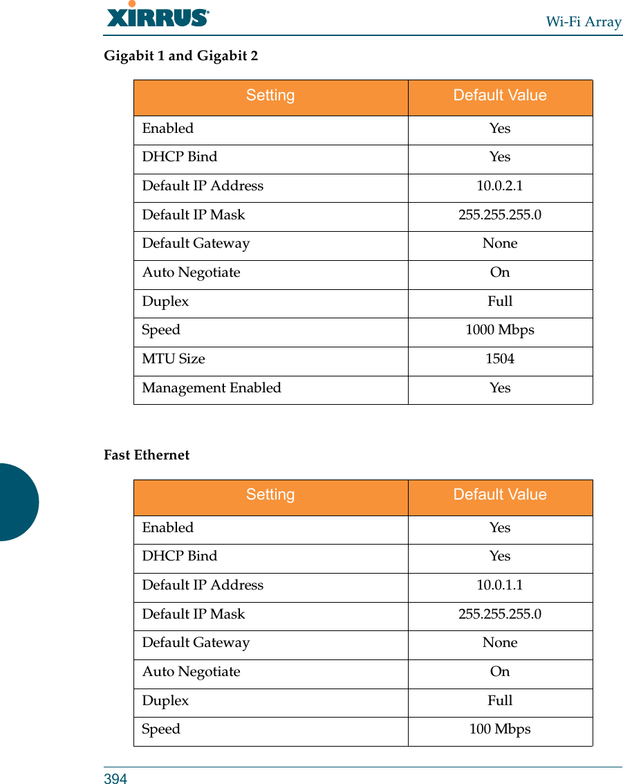 Wi-Fi Array394Gigabit 1 and Gigabit 2Fast EthernetSetting Default ValueEnabled YesDHCP Bind YesDefault IP Address 10.0.2.1Default IP Mask 255.255.255.0Default Gateway NoneAuto Negotiate OnDuplex FullSpeed 1000 MbpsMTU Size 1504Management Enabled YesSetting Default ValueEnabled YesDHCP Bind YesDefault IP Address 10.0.1.1Default IP Mask 255.255.255.0Default Gateway NoneAuto Negotiate OnDuplex FullSpeed 100 Mbps