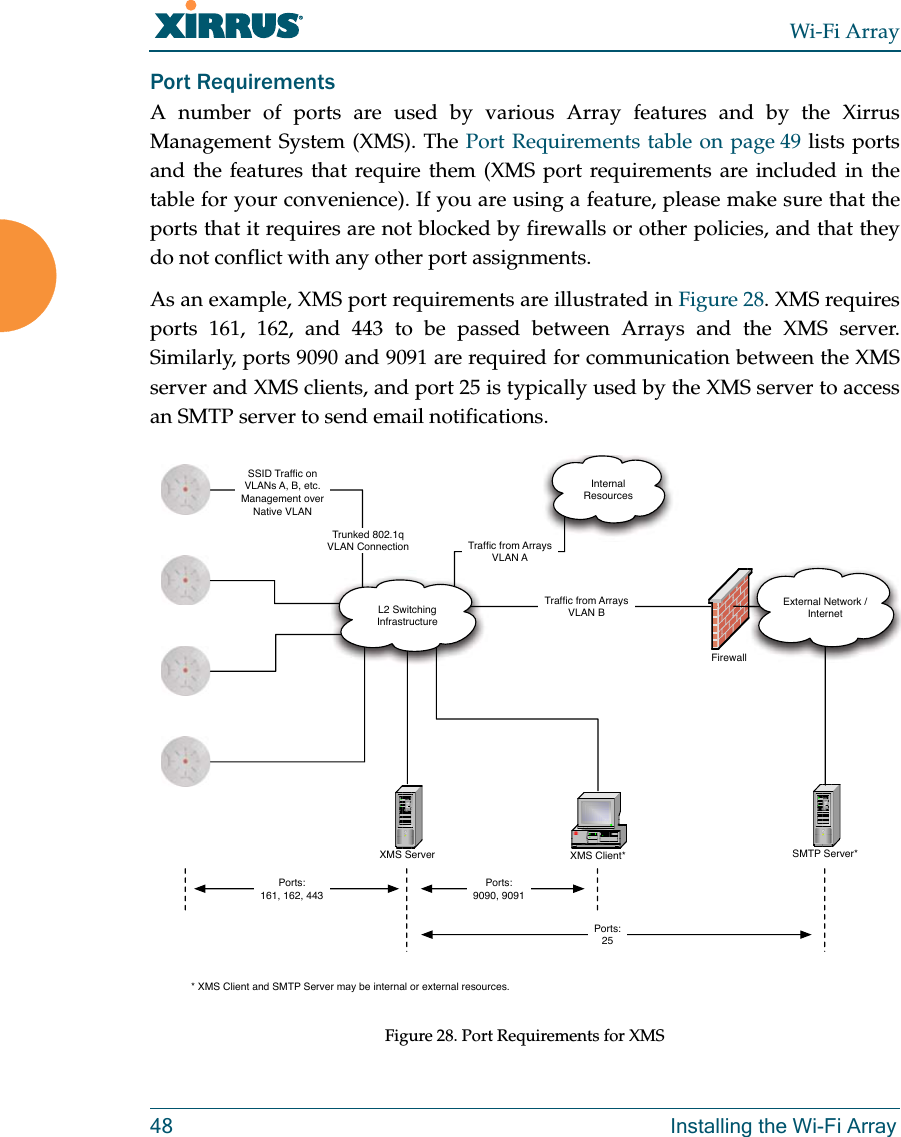 Wi-Fi Array48 Installing the Wi-Fi ArrayPort Requirements A number of ports are used by various Array features and by the Xirrus Management System (XMS). The Port Requirements table on page 49 lists ports and the features that require them (XMS port requirements are included in the table for your convenience). If you are using a feature, please make sure that the ports that it requires are not blocked by firewalls or other policies, and that they do not conflict with any other port assignments.As an example, XMS port requirements are illustrated in Figure 28. XMS requires ports 161, 162, and 443 to be passed between Arrays and the XMS server. Similarly, ports 9090 and 9091 are required for communication between the XMS server and XMS clients, and port 25 is typically used by the XMS server to access an SMTP server to send email notifications. Figure 28. Port Requirements for XMSFirewallXMS Server XMS Client*L2 Switching InfrastructureSMTP Server*InternalResourcesExternal Network /InternetPorts:9090, 9091Ports:161, 162, 443SSID Trafﬁc onVLANs A, B, etc.Management overNative VLANTrafﬁc from ArraysVLAN BTrafﬁc from ArraysVLAN ATrunked 802.1qVLAN ConnectionPorts:25* XMS Client and SMTP Server may be internal or external resources.