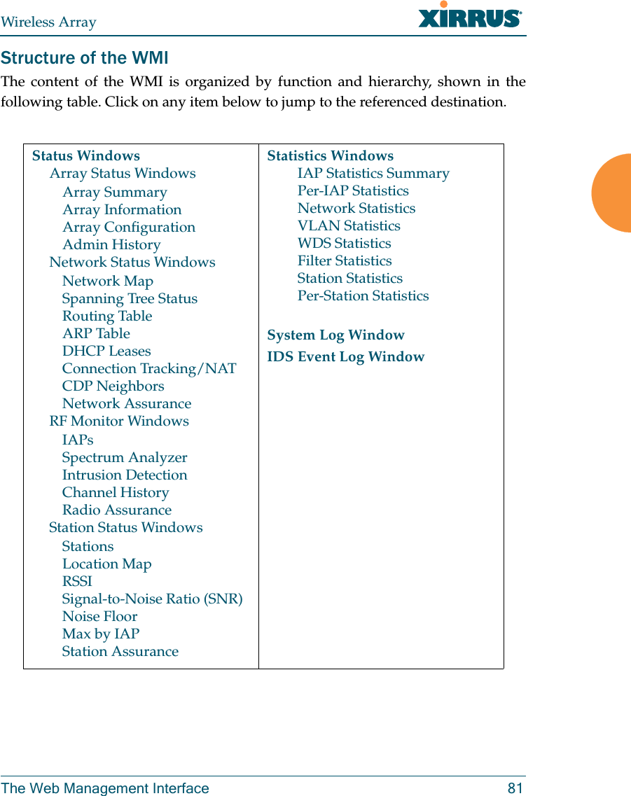 Wireless ArrayThe Web Management Interface 81Structure of the WMI The content of the WMI is organized by function and hierarchy, shown in the following table. Click on any item below to jump to the referenced destination.Status WindowsArray Status WindowsArray SummaryArray InformationArray ConfigurationAdmin HistoryNetwork Status WindowsNetwork MapSpanning Tree StatusRouting TableARP TableDHCP LeasesConnection Tracking/NATCDP NeighborsNetwork AssuranceRF Monitor WindowsIAPsSpectrum AnalyzerIntrusion DetectionChannel HistoryRadio AssuranceStation Status WindowsStationsLocation MapRSSISignal-to-Noise Ratio (SNR)Noise FloorMax by IAPStation AssuranceStatistics WindowsIAP Statistics SummaryPer-IAP StatisticsNetwork StatisticsVLAN StatisticsWDS StatisticsFilter StatisticsStation StatisticsPer-Station StatisticsSystem Log WindowIDS Event Log Window