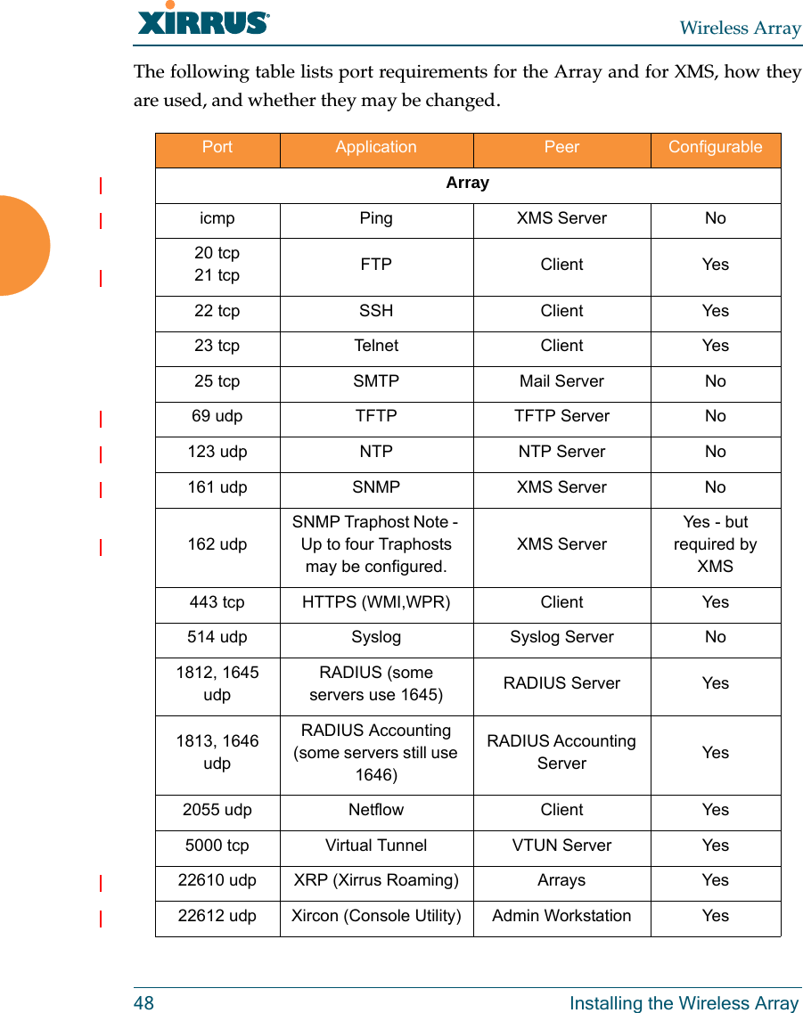 Wireless Array48 Installing the Wireless ArrayThe following table lists port requirements for the Array and for XMS, how they are used, and whether they may be changed.Port  Application  Peer ConfigurableArray icmp Ping XMS Server No20 tcp21 tcp FTP Client Yes22 tcp SSH Client Yes23 tcp Telnet Client Yes25 tcp  SMTP  Mail Server No69 udp TFTP  TFTP Server No123 udp NTP NTP Server No161 udp SNMP XMS Server No162 udp SNMP Traphost Note - Up to four Traphosts may be configured.XMS ServerYes  -  but required by XMS443 tcp HTTPS (WMI,WPR) Client Yes514 udp Syslog Syslog Server No1812, 1645 udpRADIUS (some servers use 1645) RADIUS Server Yes1813, 1646 udpRADIUS Accounting(some servers still use 1646)RADIUS Accounting Server Yes2055 udp Netflow Client Yes5000 tcp Virtual Tunnel VTUN Server Yes22610 udp XRP (Xirrus Roaming) Arrays Yes22612 udp Xircon (Console Utility) Admin Workstation Yes