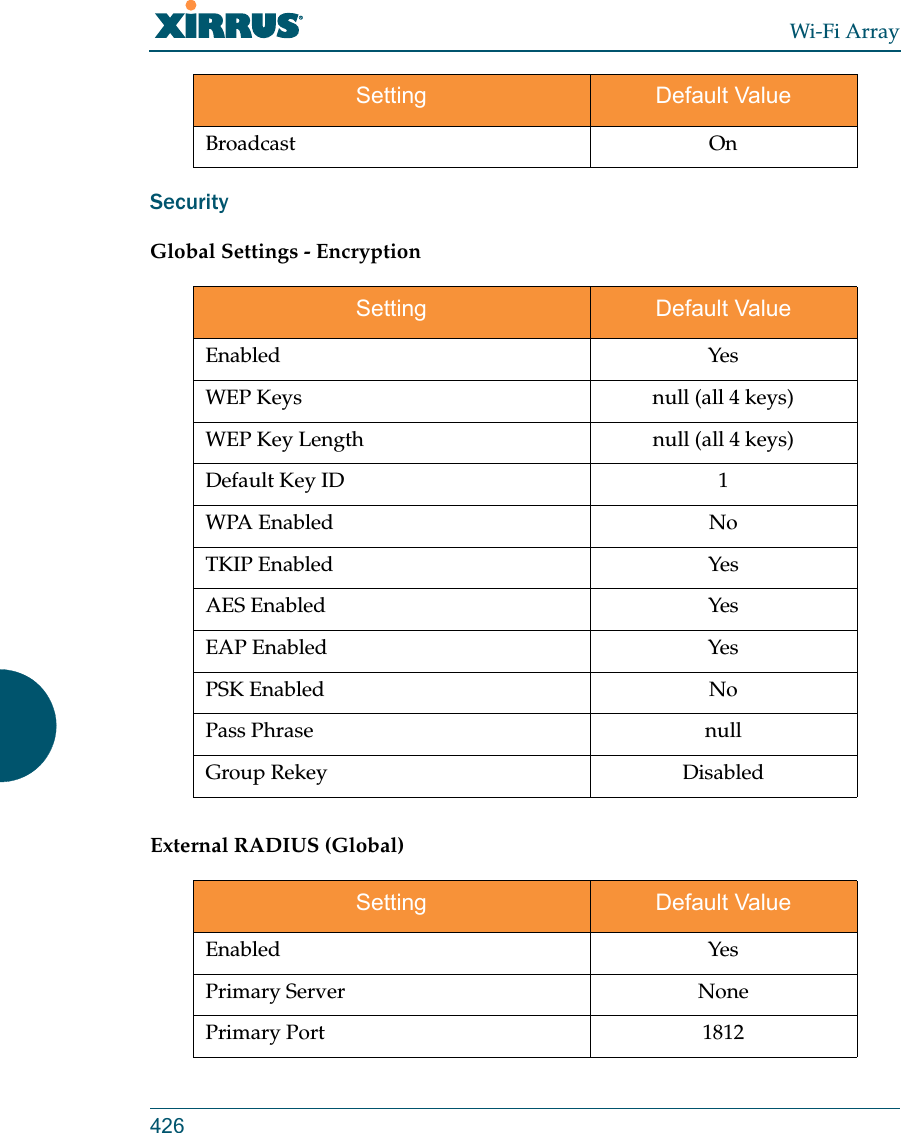 Wi-Fi Array426Security   Global Settings - Encryption   External RADIUS (Global) Broadcast OnSetting Default ValueEnabled YesWEP Keys null (all 4 keys)WEP Key Length null (all 4 keys)Default Key ID 1WPA Enabled NoTKIP Enabled YesAES Enabled YesEAP Enabled YesPSK Enabled NoPass Phrase nullGroup Rekey DisabledSetting Default ValueEnabled YesPrimary Server NonePrimary Port 1812Setting Default Value