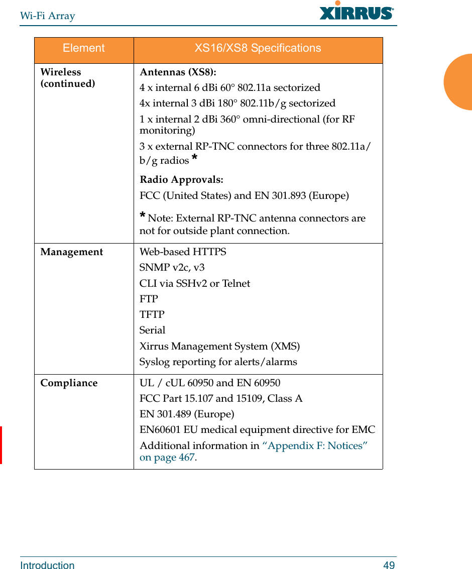 Wi-Fi ArrayIntroduction 49Wireless (continued)Antennas (XS8):4 x internal 6 dBi 60° 802.11a sectorized4x internal 3 dBi 180° 802.11b/g sectorized1 x internal 2 dBi 360° omni-directional (for RF monitoring)3 x external RP-TNC connectors for three 802.11a/b/g radios *Radio Approvals:FCC (United States) and EN 301.893 (Europe)* Note: External RP-TNC antenna connectors are not for outside plant connection.Management Web-based HTTPSSNMP v2c, v3CLI via SSHv2 or TelnetFTPTFTPSerialXirrus Management System (XMS)Syslog reporting for alerts/alarmsCompliance UL / cUL 60950 and EN 60950FCC Part 15.107 and 15109, Class AEN 301.489 (Europe)EN60601 EU medical equipment directive for EMCAdditional information in “Appendix F: Notices” on page 467. Element XS16/XS8 Specifications