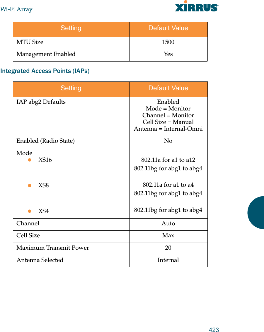 Wi-Fi Array423Integrated Access Points (IAPs)MTU Size 1500Management Enabled YesSetting Default ValueIAP abg2 Defaults EnabledMode = MonitorChannel = MonitorCell Size = ManualAntenna = Internal-OmniEnabled (Radio State) NoModeXS16XS8XS4802.11a for a1 to a12802.11bg for abg1 to abg4802.11a for a1 to a4802.11bg for abg1 to abg4802.11bg for abg1 to abg4Channel AutoCell Size MaxMaximum Transmit Power 20Antenna Selected InternalSetting Default Value