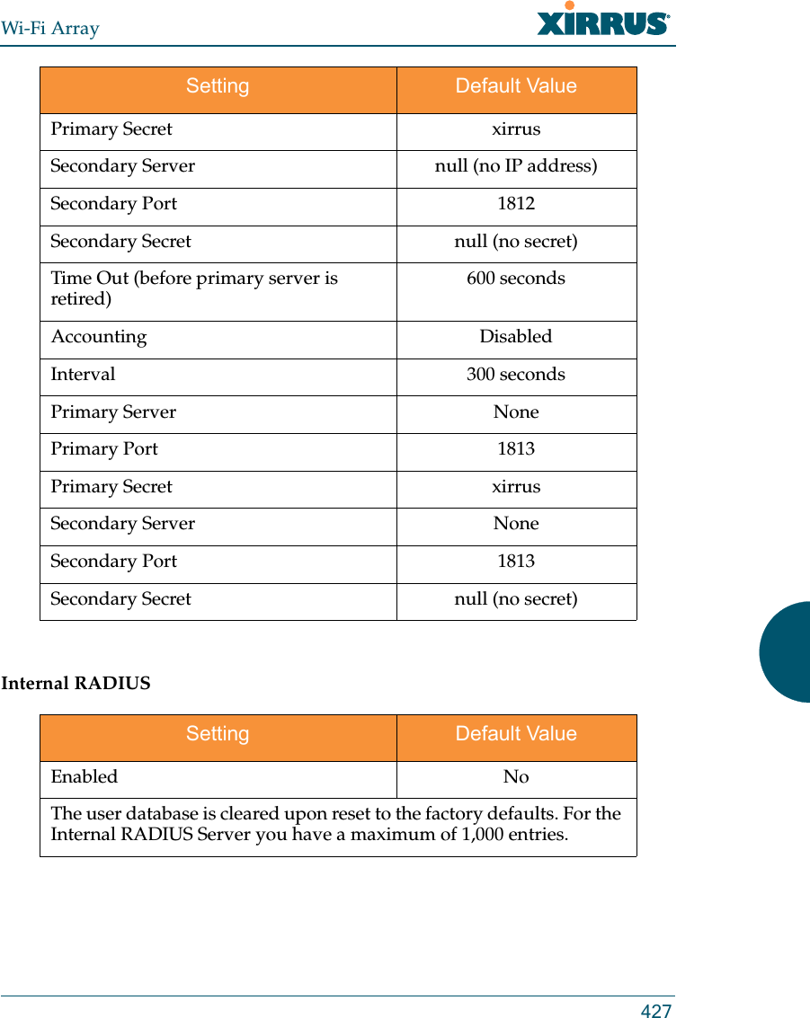 Wi-Fi Array427Internal RADIUSPrimary Secret xirrusSecondary Server null (no IP address)Secondary Port 1812Secondary Secret null (no secret)Time Out (before primary server is retired) 600 secondsAccounting DisabledInterval 300 secondsPrimary Server NonePrimary Port 1813Primary Secret xirrusSecondary Server NoneSecondary Port 1813Secondary Secret null (no secret)Setting Default ValueEnabled NoThe user database is cleared upon reset to the factory defaults. For the Internal RADIUS Server you have a maximum of 1,000 entries.Setting Default Value