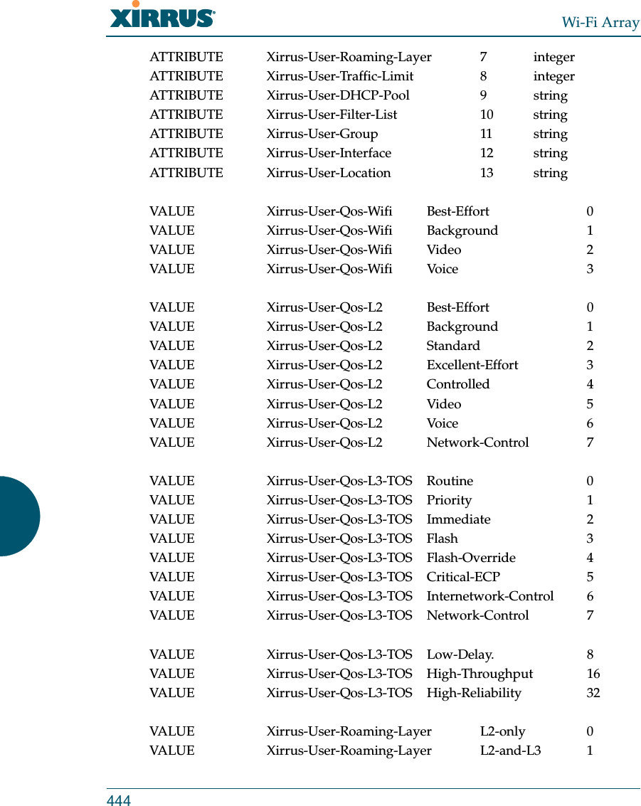 Wi-Fi Array444ATTRIBUTE Xirrus-User-Roaming-Layer 7 integerATTRIBUTE Xirrus-User-Traffic-Limit 8 integerATTRIBUTE Xirrus-User-DHCP-Pool 9 stringATTRIBUTE Xirrus-User-Filter-List 10 stringATTRIBUTE Xirrus-User-Group 11 stringATTRIBUTE Xirrus-User-Interface 12 stringATTRIBUTE Xirrus-User-Location 13 stringVALUE Xirrus-User-Qos-Wifi Best-Effort 0VALUE Xirrus-User-Qos-Wifi Background 1VALUE Xirrus-User-Qos-Wifi Video 2VALUE Xirrus-User-Qos-Wifi Voice 3VALUE Xirrus-User-Qos-L2 Best-Effort 0VALUE Xirrus-User-Qos-L2 Background 1VALUE Xirrus-User-Qos-L2 Standard 2VALUE Xirrus-User-Qos-L2 Excellent-Effort 3VALUE Xirrus-User-Qos-L2 Controlled 4VALUE Xirrus-User-Qos-L2 Video 5VALUE Xirrus-User-Qos-L2 Voice 6VALUE Xirrus-User-Qos-L2 Network-Control 7VALUE Xirrus-User-Qos-L3-TOS Routine 0VALUE Xirrus-User-Qos-L3-TOS Priority 1VALUE Xirrus-User-Qos-L3-TOS Immediate 2VALUE Xirrus-User-Qos-L3-TOS Flash 3VALUE Xirrus-User-Qos-L3-TOS Flash-Override 4VALUE Xirrus-User-Qos-L3-TOS Critical-ECP 5VALUE Xirrus-User-Qos-L3-TOS Internetwork-Control 6VALUE Xirrus-User-Qos-L3-TOS Network-Control 7VALUE Xirrus-User-Qos-L3-TOS Low-Delay. 8VALUE Xirrus-User-Qos-L3-TOS High-Throughput 16VALUE Xirrus-User-Qos-L3-TOS High-Reliability 32VALUE Xirrus-User-Roaming-Layer L2-only 0VALUE Xirrus-User-Roaming-Layer L2-and-L3 1