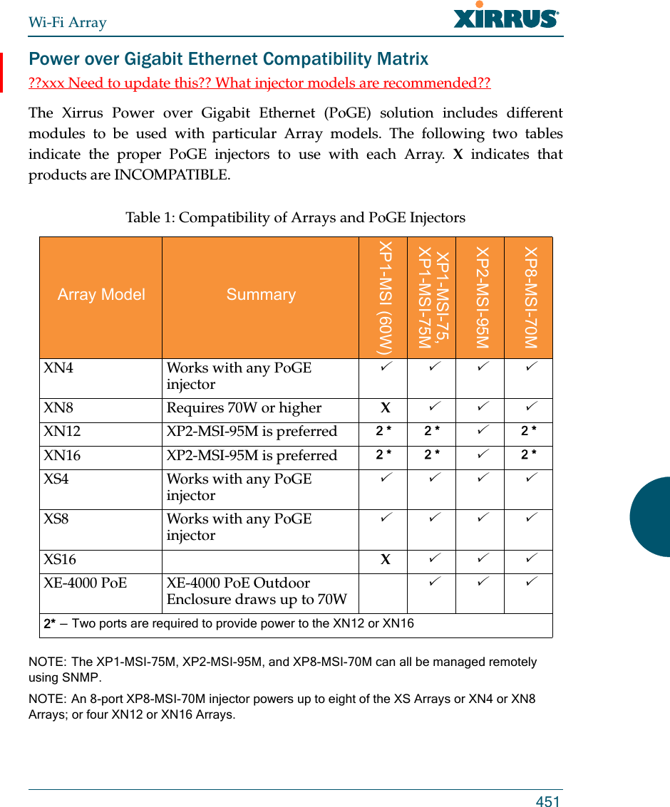 Wi-Fi Array451Power over Gigabit Ethernet Compatibility Matrix??xxx Need to update this?? What injector models are recommended??The Xirrus Power over Gigabit Ethernet (PoGE) solution includes different modules to be used with particular Array models. The following two tables indicate the proper PoGE injectors to use with each Array. X indicates that products are INCOMPATIBLE.  NOTE: The XP1-MSI-75M, XP2-MSI-95M, and XP8-MSI-70M can all be managed remotely using SNMP. NOTE: An 8-port XP8-MSI-70M injector powers up to eight of the XS Arrays or XN4 or XN8 Arrays; or four XN12 or XN16 Arrays.Table 1: Compatibility of Arrays and PoGE Injectors Array Model Summary XP1-MSI (60W)XP1-MSI-75, XP1-MSI-75MXP2-MSI-95MXP8-MSI-70MXN4 Works with any PoGE injectorXN8 Requires 70W or higher  XXN12 XP2-MSI-95M is preferred 2 * 2 *2 *XN16 XP2-MSI-95M is preferred 2 * 2 *2 *XS4 Works with any PoGE injectorXS8 Works with any PoGE injectorXS16  XXE-4000 PoE  XE-4000 PoE Outdoor Enclosure draws up to 70W2*  —  Two ports are required to provide power to the XN12 or XN16