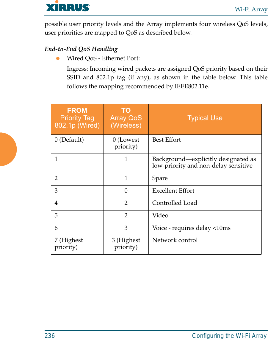 Wi-Fi Array236 Configuring the Wi-Fi Arraypossible user priority levels and the Array implements four wireless QoS levels,user priorities are mapped to QoS as described below. End-to-End QoS HandlingzWired QoS - Ethernet Port:Ingress: Incoming wired packets are assigned QoS priority based on theirSSID and 802.1p tag (if any), as shown in the table below. This tablefollows the mapping recommended by IEEE802.11e. FROMPriority Tag 802.1p (Wired)TOArray QoS (Wireless)Typical Use0 (Default) 0 (Lowest priority) Best Effort 1 1 Background—explicitly designated as low-priority and non-delay sensitive21Spare 3 0 Excellent Effort42Controlled Load52Video6 3 Voice - requires delay &lt;10ms7 (Highest priority) 3 (Highest priority) Network control