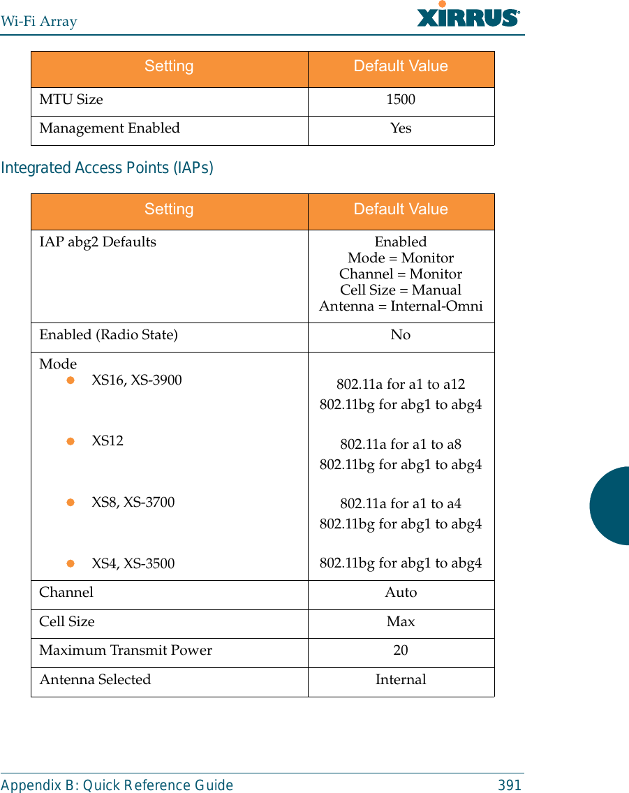 Wi-Fi ArrayAppendix B: Quick Reference Guide 391Integrated Access Points (IAPs)MTU Size 1500Management Enabled YesSetting Default ValueIAP abg2 Defaults EnabledMode = MonitorChannel = MonitorCell Size = ManualAntenna = Internal-OmniEnabled (Radio State) NoModezXS16, XS-3900zXS12zXS8, XS-3700zXS4, XS-3500802.11a for a1 to a12802.11bg for abg1 to abg4802.11a for a1 to a8802.11bg for abg1 to abg4802.11a for a1 to a4802.11bg for abg1 to abg4802.11bg for abg1 to abg4Channel AutoCell Size MaxMaximum Transmit Power 20Antenna Selected InternalSetting Default Value