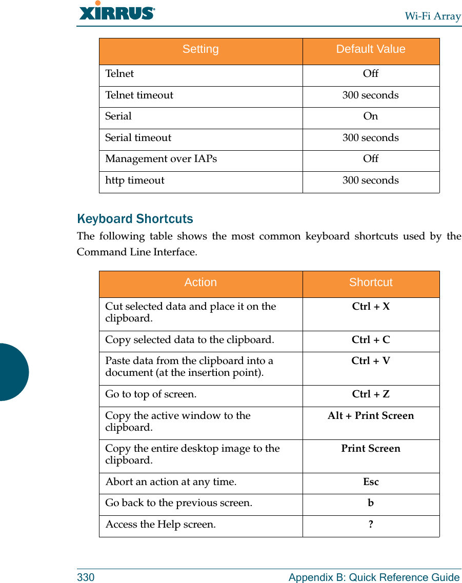 Wi-Fi Array330 Appendix B: Quick Reference GuideKeyboard ShortcutsThe following table shows the most common keyboard shortcuts used by the Command Line Interface.Telnet OffTelnet timeout 300 secondsSerial OnSerial timeout 300 secondsManagement over IAPs Offhttp timeout 300 secondsAction ShortcutCut selected data and place it on the clipboard. Ctrl + XCopy selected data to the clipboard. Ctrl + CPaste data from the clipboard into a document (at the insertion point). Ctrl + VGo to top of screen. Ctrl + ZCopy the active window to the clipboard. Alt + Print ScreenCopy the entire desktop image to the clipboard. Print ScreenAbort an action at any time.  EscGo back to the previous screen. bAccess the Help screen. ?Setting Default Value