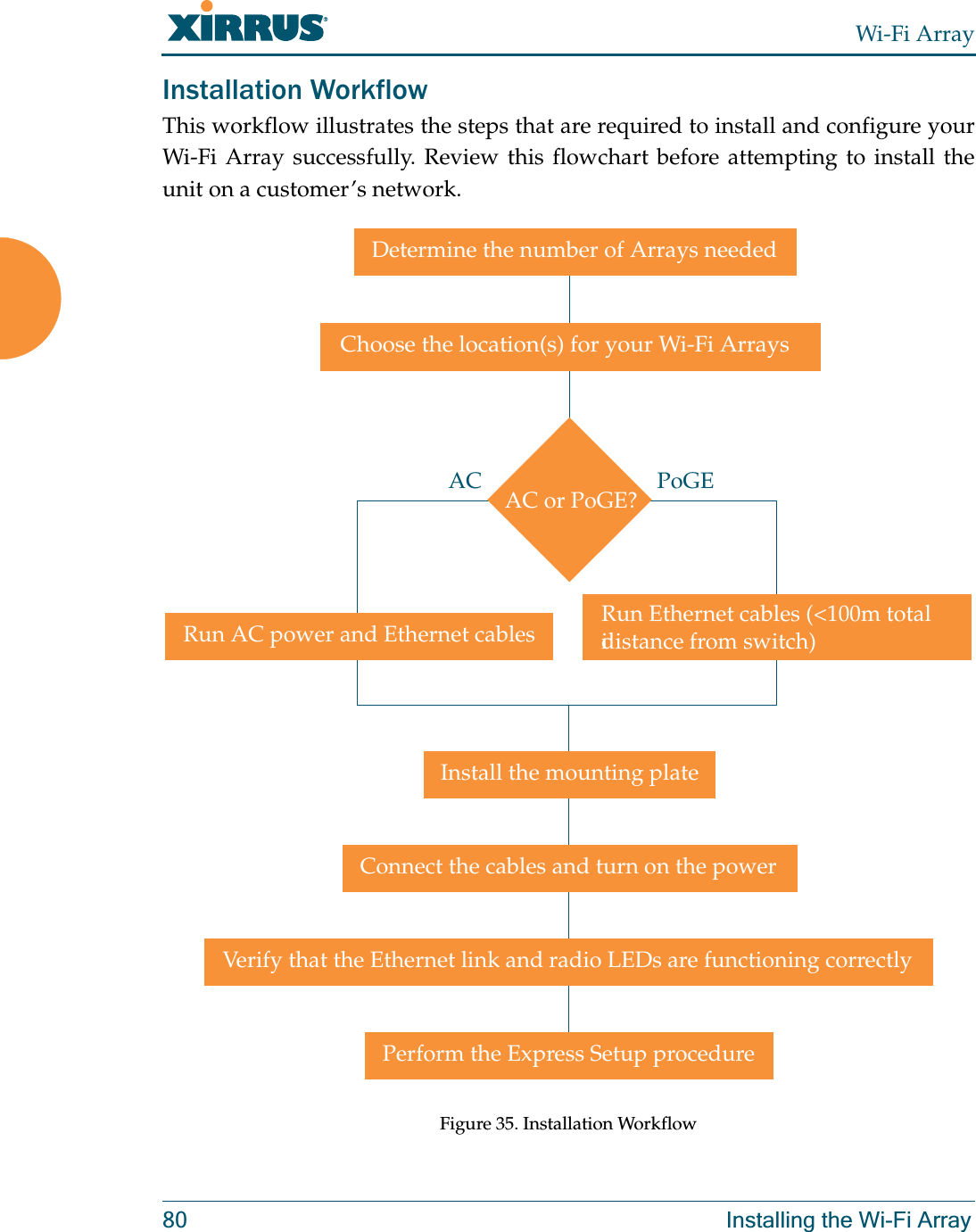 Wi-Fi Array80 Installing the Wi-Fi ArrayInstallation WorkflowThis workflow illustrates the steps that are required to install and configure your Wi-Fi Array successfully. Review this flowchart before attempting to install the unit on a customer’s network.Figure 35. Installation WorkflowDetermine the number of Arrays neededChoose the location(s) for your Wi-Fi ArraysAC PoGEInstall the mounting plateConnect the cables and turn on the powerVerify that the Ethernet link and radio LEDs are functioning correctlyPerform the Express Setup procedureRun AC power and Ethernet cables Run Ethernet cables (&lt;100m total AC or PoGE?idistance from switch)