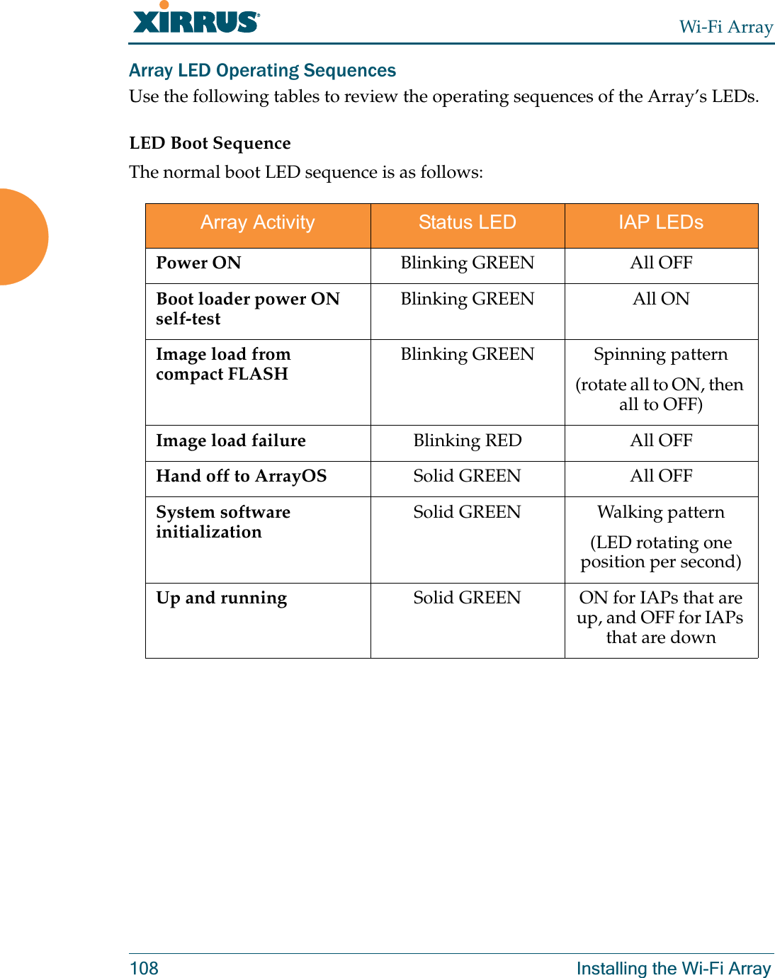 Wi-Fi Array108 Installing the Wi-Fi ArrayArray LED Operating SequencesUse the following tables to review the operating sequences of the Array’s LEDs.LED Boot SequenceThe normal boot LED sequence is as follows:Array Activity Status LED IAP LEDsPower ON Blinking GREEN All OFFBoot loader power ON self-testBlinking GREEN All ONImage load from compact FLASHBlinking GREEN Spinning pattern(rotate all to ON, then all to OFF)Image load failure Blinking RED All OFFHand off to ArrayOS Solid GREEN All OFFSystem software initializationSolid GREEN Walking pattern(LED rotating one position per second)Up and running Solid GREEN ON for IAPs that are up, and OFF for IAPs that are down