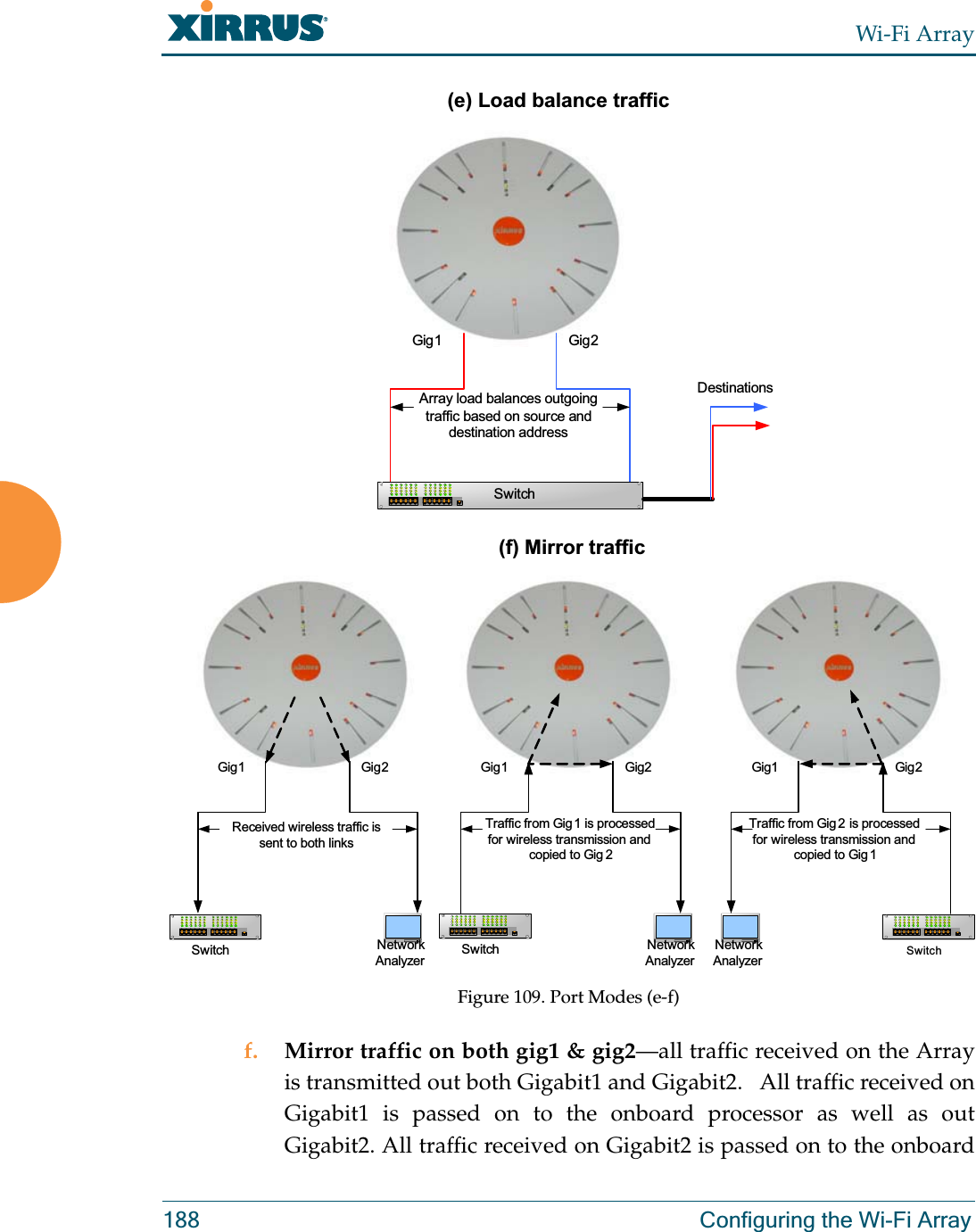 Wi-Fi Array188 Configuring the Wi-Fi ArrayFigure 109. Port Modes (e-f)f. Mirror traffic on both gig1 &amp; gig2—all traffic received on the Array is transmitted out both Gigabit1 and Gigabit2.   All traffic received on Gigabit1 is passed on to the onboard processor as well as out Gigabit2. All traffic received on Gigabit2 is passed on to the onboard Gig1 Gig2SwitchArray load balances outgoing traffic based on source and destination addressDestinationsGig1 Gig2Received wireless traffic is sent to both linksGig 1 Gig2Traffic from Gig 1 is processed for wireless transmission and copied to Gig 2Gig1 Gig2Traffic from Gig2 is processed for wireless transmission and copied to Gig1Switch SwitchSwitchNetworkAnalyzerNetworkAnalyzerNetworkAnalyzer(e) Load balance traffic(f) Mirror traffic