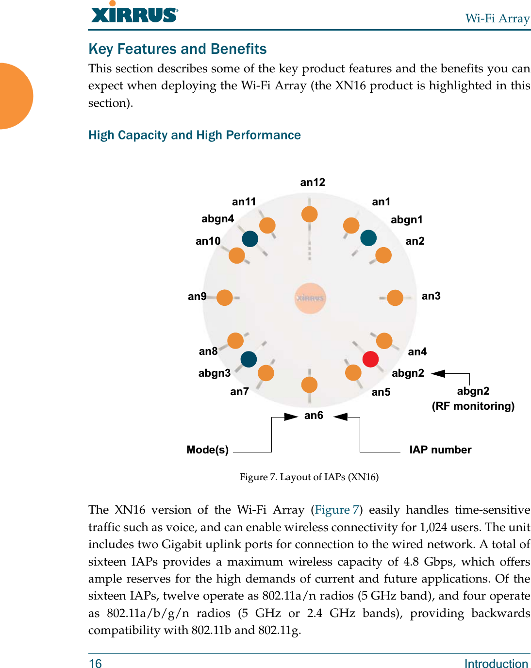 Wi-Fi Array16 IntroductionKey Features and BenefitsThis section describes some of the key product features and the benefits you can expect when deploying the Wi-Fi Array (the XN16 product is highlighted in this section). High Capacity and High Performance Figure 7. Layout of IAPs (XN16)The XN16 version of the Wi-Fi Array (Figure 7) easily handles time-sensitive traffic such as voice, and can enable wireless connectivity for 1,024 users. The unit includes two Gigabit uplink ports for connection to the wired network. A total of sixteen IAPs provides a maximum wireless capacity of 4.8 Gbps, which offers ample reserves for the high demands of current and future applications. Of the sixteen IAPs, twelve operate as 802.11a/n radios (5 GHz band), and four operate as 802.11a/b/g/n radios (5 GHz or 2.4 GHz bands), providing backwards compatibility with 802.11b and 802.11g.an1abgn1an2an3an4abgn2 an5an6an7abgn3an8an9an10abgn4an11an12Mode(s) IAP numberabgn2 (RF monitoring)