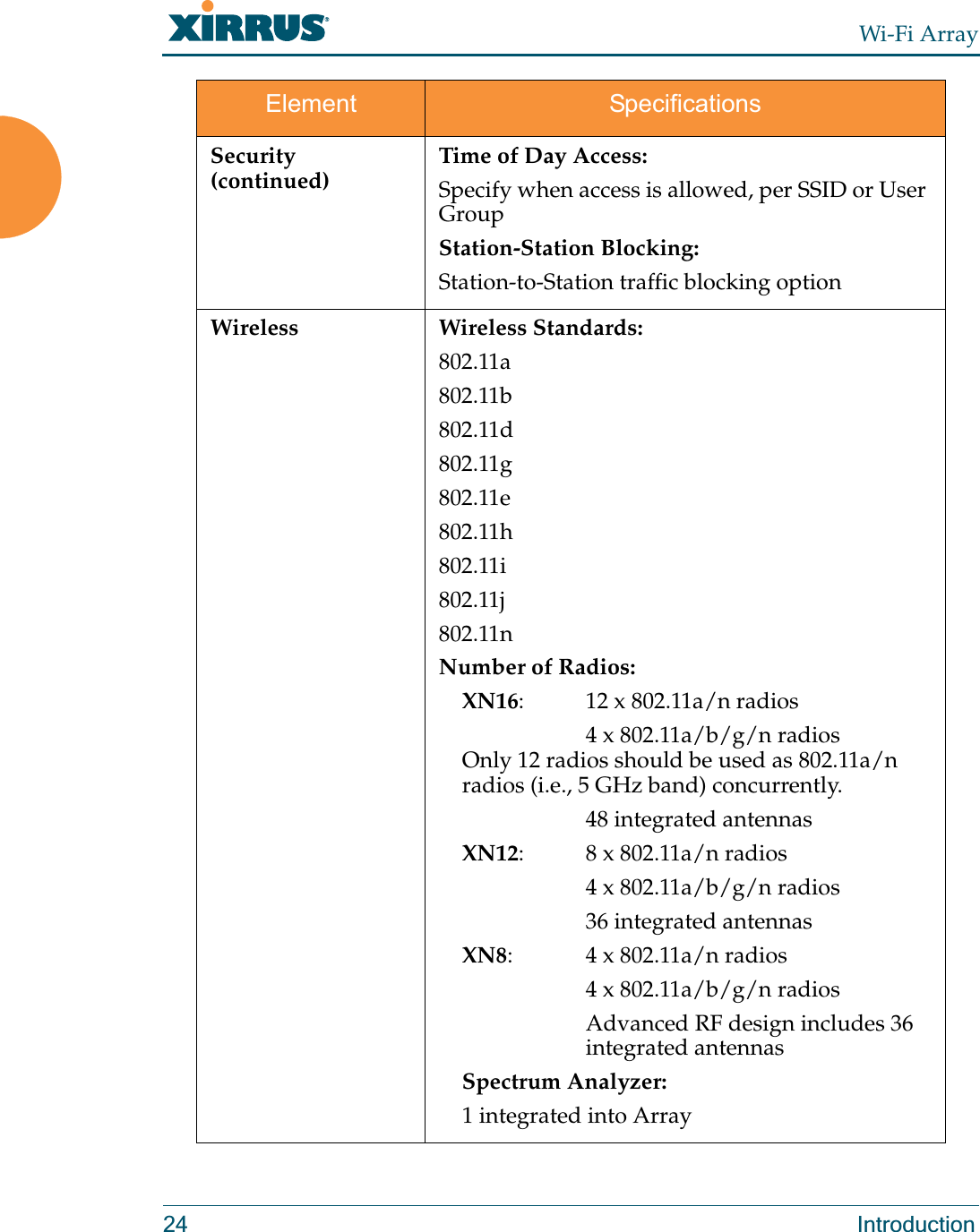 Wi-Fi Array24 IntroductionSecurity (continued)Time of Day Access:Specify when access is allowed, per SSID or User GroupStation-Station Blocking:Station-to-Station traffic blocking optionWireless Wireless Standards:802.11a802.11b802.11d802.11g802.11e802.11h802.11i802.11j802.11nNumber of Radios:XN16: 12 x 802.11a/n radios4 x 802.11a/b/g/n radiosOnly 12 radios should be used as 802.11a/n radios (i.e., 5 GHz band) concurrently.48 integrated antennasXN12: 8 x 802.11a/n radios4 x 802.11a/b/g/n radios36 integrated antennasXN8: 4 x 802.11a/n radios4 x 802.11a/b/g/n radiosAdvanced RF design includes 36 integrated antennasSpectrum Analyzer:1 integrated into ArrayElement Specifications