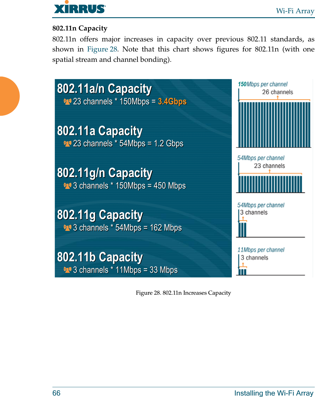 Wi-Fi Array66 Installing the Wi-Fi Array802.11n Capacity802.11n offers major increases in capacity over previous 802.11 standards, as shown in Figure 28. Note that this chart shows figures for 802.11n (with one spatial stream and channel bonding). Figure 28. 802.11n Increases Capacity802.11a/n Capacity23 channels * 150Mbps = 3.4Gbps802.11a Capacity23 channels * 54Mbps = 1.2 Gbps802.11g/n Capacity3 channels * 150Mbps = 450 Mbps802.11g Capacity3 channels * 54Mbps = 162 Mbps802.11b Capacity3 channels * 11Mbps = 33 Mbps802.11a/n Capacity23 channels * 150Mbps = 3.4Gbps802.11a Capacity23 channels * 54Mbps = 1.2 Gbps802.11g/n Capacity3 channels * 150Mbps = 450 Mbps802.11g Capacity3 channels * 54Mbps = 162 Mbps802.11b Capacity3 channels * 11Mbps = 33 Mbps150