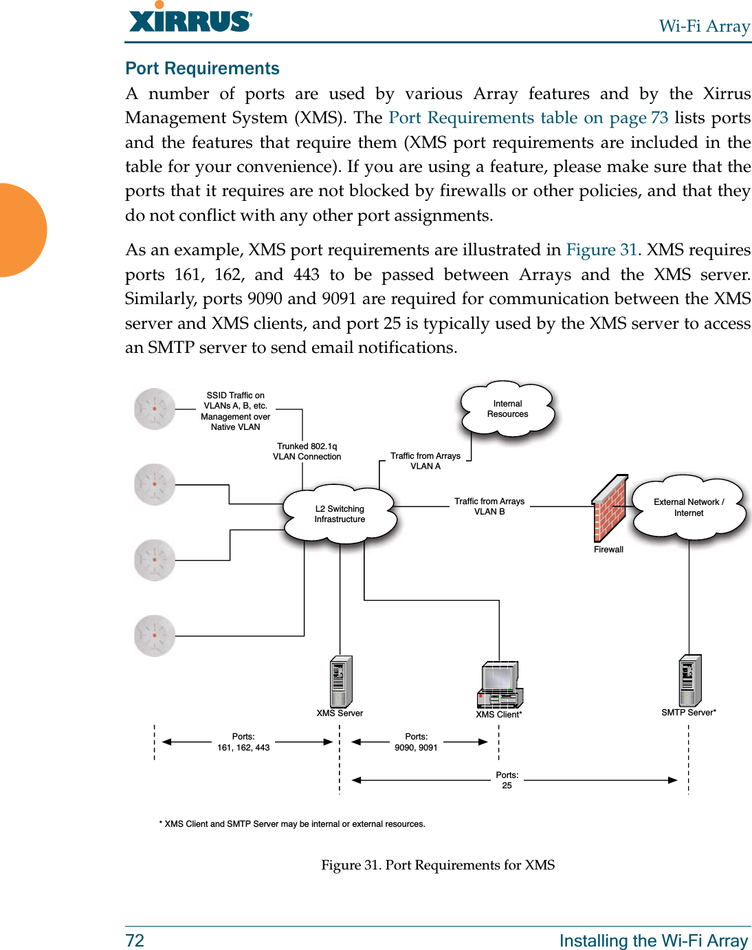 Wi-Fi Array72 Installing the Wi-Fi ArrayPort Requirements A number of ports are used by various Array features and by the Xirrus Management System (XMS). The Port Requirements table on page 73 lists ports and the features that require them (XMS port requirements are included in the table for your convenience). If you are using a feature, please make sure that the ports that it requires are not blocked by firewalls or other policies, and that they do not conflict with any other port assignments.As an example, XMS port requirements are illustrated in Figure 31. XMS requires ports 161, 162, and 443 to be passed between Arrays and the XMS server. Similarly, ports 9090 and 9091 are required for communication between the XMS server and XMS clients, and port 25 is typically used by the XMS server to access an SMTP server to send email notifications. Figure 31. Port Requirements for XMSFirewallXMS Server XMS Client*L2 Switching InfrastructureSMTP Server*InternalResourcesExternal Network /InternetPorts:9090, 9091Ports:161, 162, 443SSID Traf7c onVLANs A, B, etc.Management overNative VLANTraf7c from ArraysVLAN BTraf7c from ArraysVLAN ATrunked 802.1qVLAN ConnectionPorts:25* XMS Client and SMTP Server may be internal or external resources.