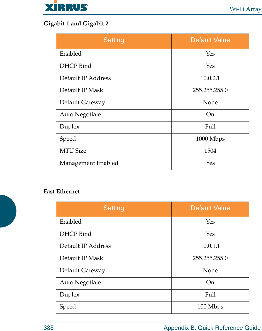 Wi-Fi Array388 Appendix B: Quick Reference GuideGigabit 1 and Gigabit 2Fast EthernetSetting Default ValueEnabled YesDHCP Bind YesDefault IP Address 10.0.2.1Default IP Mask 255.255.255.0Default Gateway NoneAuto Negotiate OnDuplex FullSpeed 1000 MbpsMTU Size 1504Management Enabled YesSetting Default ValueEnabled YesDHCP Bind YesDefault IP Address 10.0.1.1Default IP Mask 255.255.255.0Default Gateway NoneAuto Negotiate OnDuplex FullSpeed 100 Mbps