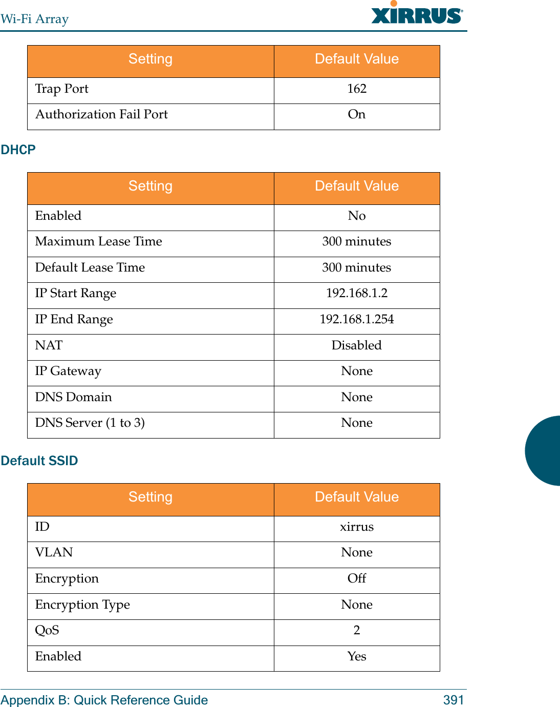 Wi-Fi ArrayAppendix B: Quick Reference Guide 391DHCPDefault SSIDTrap Port 162Authorization Fail Port OnSetting Default ValueEnabled NoMaximum Lease Time 300 minutesDefault Lease Time 300 minutesIP Start Range 192.168.1.2IP End Range 192.168.1.254NAT DisabledIP Gateway NoneDNS Domain  NoneDNS Server (1 to 3) NoneSetting Default ValueID xirrusVLAN NoneEncryption OffEncryption Type NoneQoS 2Enabled YesSetting Default Value