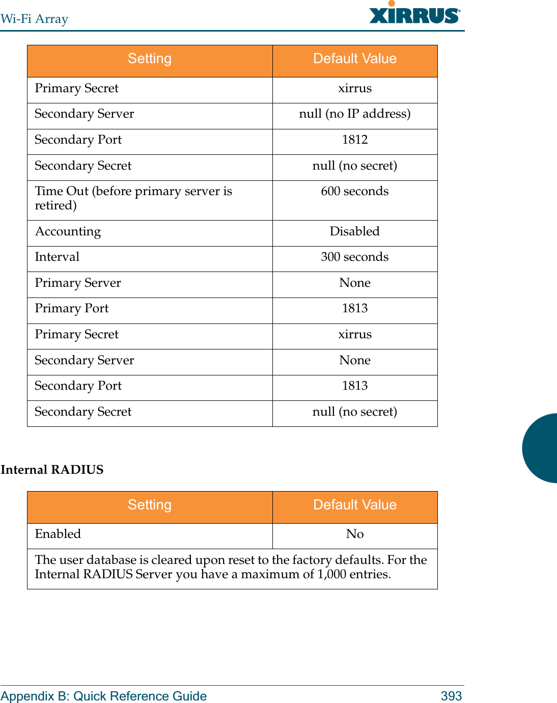 Wi-Fi ArrayAppendix B: Quick Reference Guide 393Internal RADIUSPrimary Secret xirrusSecondary Server null (no IP address)Secondary Port 1812Secondary Secret null (no secret)Time Out (before primary server is retired) 600 secondsAccounting DisabledInterval 300 secondsPrimary Server NonePrimary Port 1813Primary Secret xirrusSecondary Server NoneSecondary Port 1813Secondary Secret null (no secret)Setting Default ValueEnabled NoThe user database is cleared upon reset to the factory defaults. For the Internal RADIUS Server you have a maximum of 1,000 entries.Setting Default Value