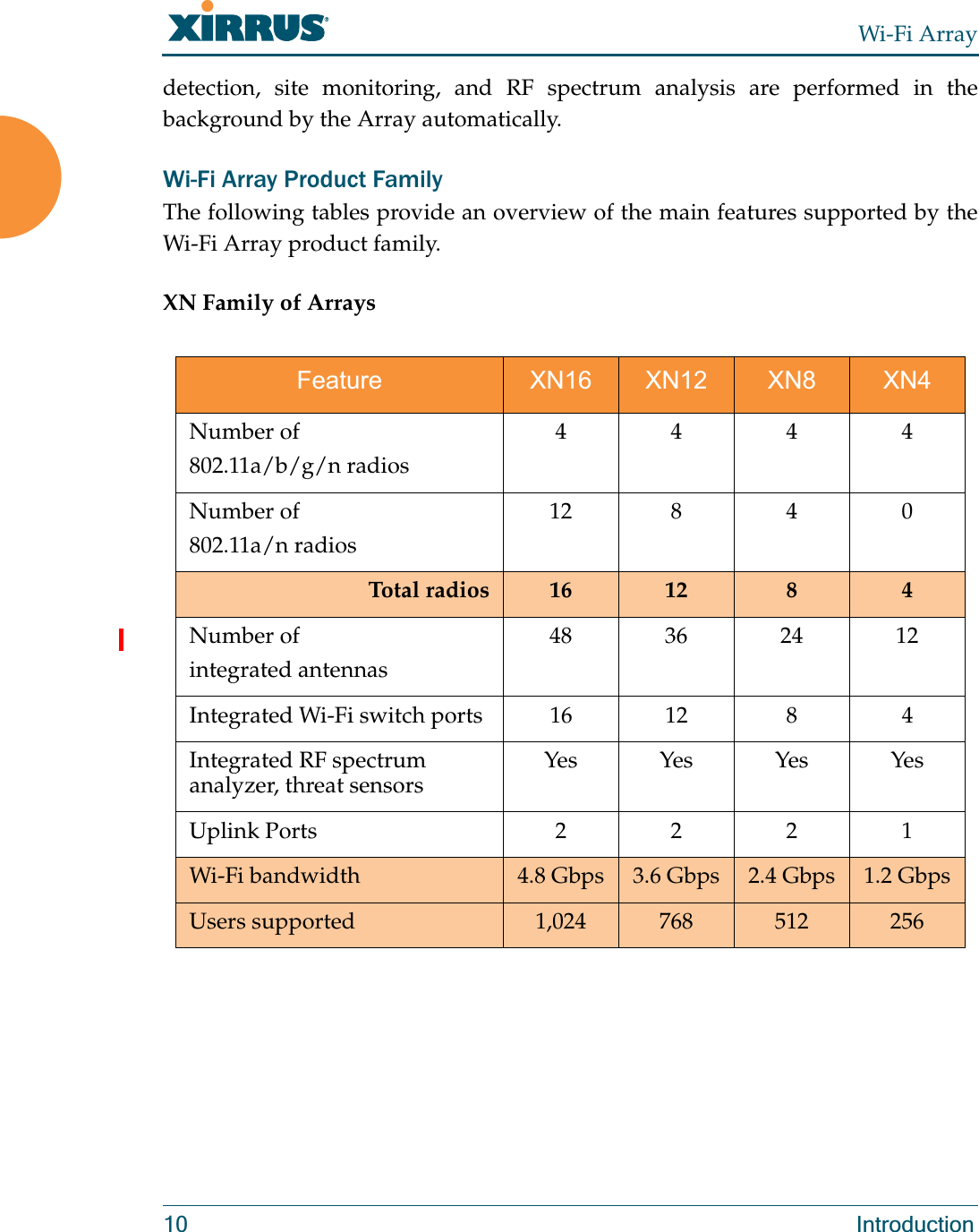 Wi-Fi Array10 Introductiondetection, site monitoring, and RF spectrum analysis are performed in the background by the Array automatically.Wi-Fi Array Product FamilyThe following tables provide an overview of the main features supported by the Wi-Fi Array product family.XN Family of Arrays Feature XN16 XN12 XN8 XN4Number of802.11a/b/g/n radios4444Number of802.11a/n radios12840Tota l radi os 16 12 8 4Number ofintegrated antennas48 36 24 12Integrated Wi-Fi switch ports 16 12 8 4Integrated RF spectrum analyzer, threat sensors Yes Yes Yes YesUplink Ports 2221Wi-Fi bandwidth 4.8 Gbps 3.6 Gbps 2.4 Gbps 1.2 GbpsUsers supported  1,024 768 512 256