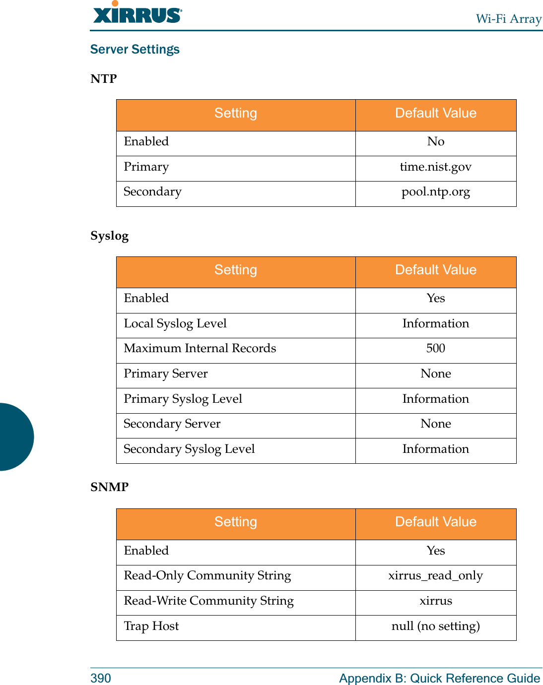 Wi-Fi Array390 Appendix B: Quick Reference GuideServer SettingsNTPSyslogSNMPSetting Default ValueEnabled NoPrimary time.nist.govSecondary pool.ntp.orgSetting Default ValueEnabled YesLocal Syslog Level InformationMaximum Internal Records 500Primary Server NonePrimary Syslog Level InformationSecondary Server NoneSecondary Syslog Level InformationSetting Default ValueEnabled YesRead-Only Community String xirrus_read_onlyRead-Write Community String xirrusTrap Host null (no setting)