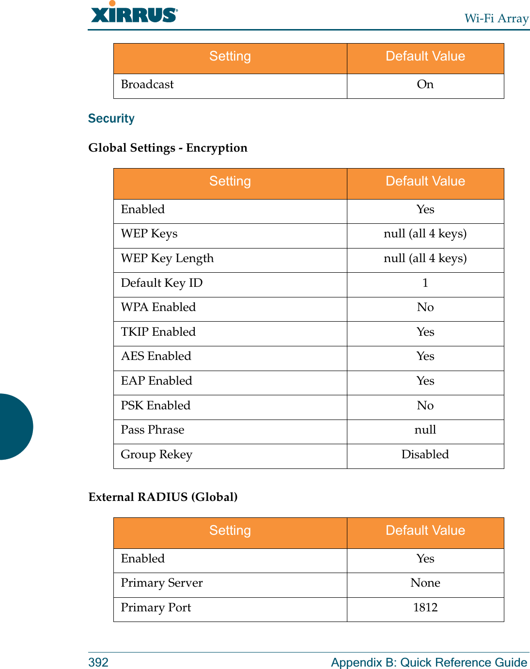 Wi-Fi Array392 Appendix B: Quick Reference GuideSecurity   Global Settings - Encryption   External RADIUS (Global) Broadcast OnSetting Default ValueEnabled YesWEP Keys null (all 4 keys)WEP Key Length null (all 4 keys)Default Key ID 1WPA Enabled NoTKIP Enabled YesAES Enabled YesEAP Enabled YesPSK Enabled NoPass Phrase nullGroup Rekey DisabledSetting Default ValueEnabled YesPrimary Server NonePrimary Port 1812Setting Default Value