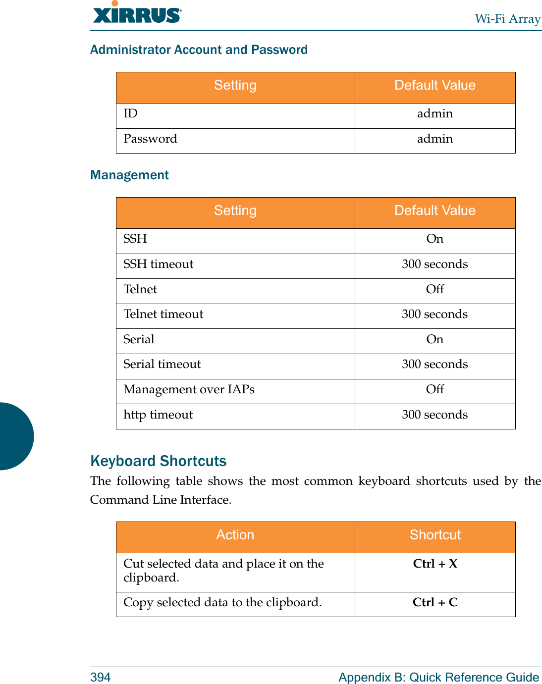 Wi-Fi Array394 Appendix B: Quick Reference GuideAdministrator Account and PasswordManagementKeyboard ShortcutsThe following table shows the most common keyboard shortcuts used by the Command Line Interface.Setting Default ValueID adminPassword adminSetting Default ValueSSH OnSSH timeout 300 secondsTelnet OffTelnet timeout 300 secondsSerial OnSerial timeout 300 secondsManagement over IAPs Offhttp timeout 300 secondsAction ShortcutCut selected data and place it on the clipboard. Ctrl + XCopy selected data to the clipboard. Ctrl + C