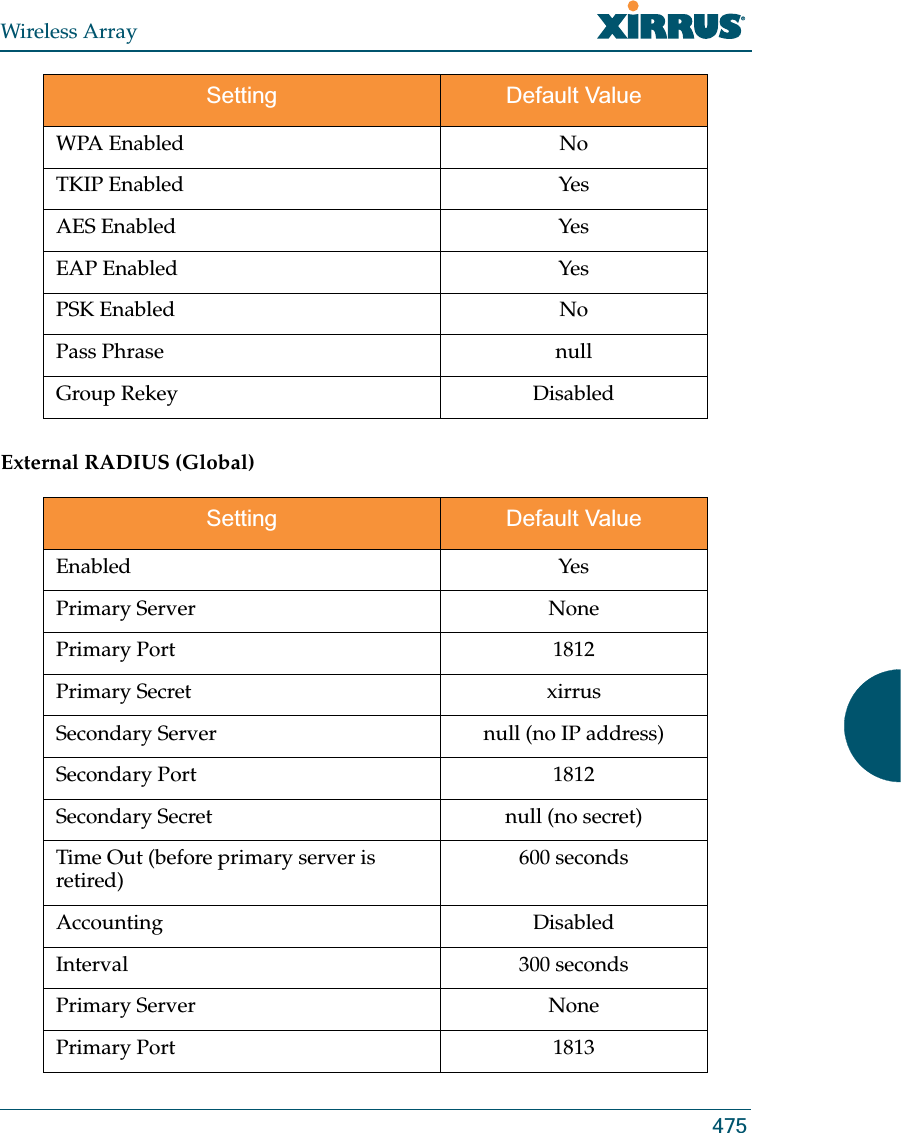 Wireless Array475External RADIUS (Global) WPA Enabled NoTKIP Enabled YesAES Enabled YesEAP Enabled YesPSK Enabled NoPass Phrase nullGroup Rekey DisabledSetting Default ValueEnabled YesPrimary Server NonePrimary Port 1812Primary Secret xirrusSecondary Server null (no IP address)Secondary Port 1812Secondary Secret null (no secret)Time Out (before primary server is retired) 600 secondsAccounting DisabledInterval 300 secondsPrimary Server NonePrimary Port 1813Setting Default Value